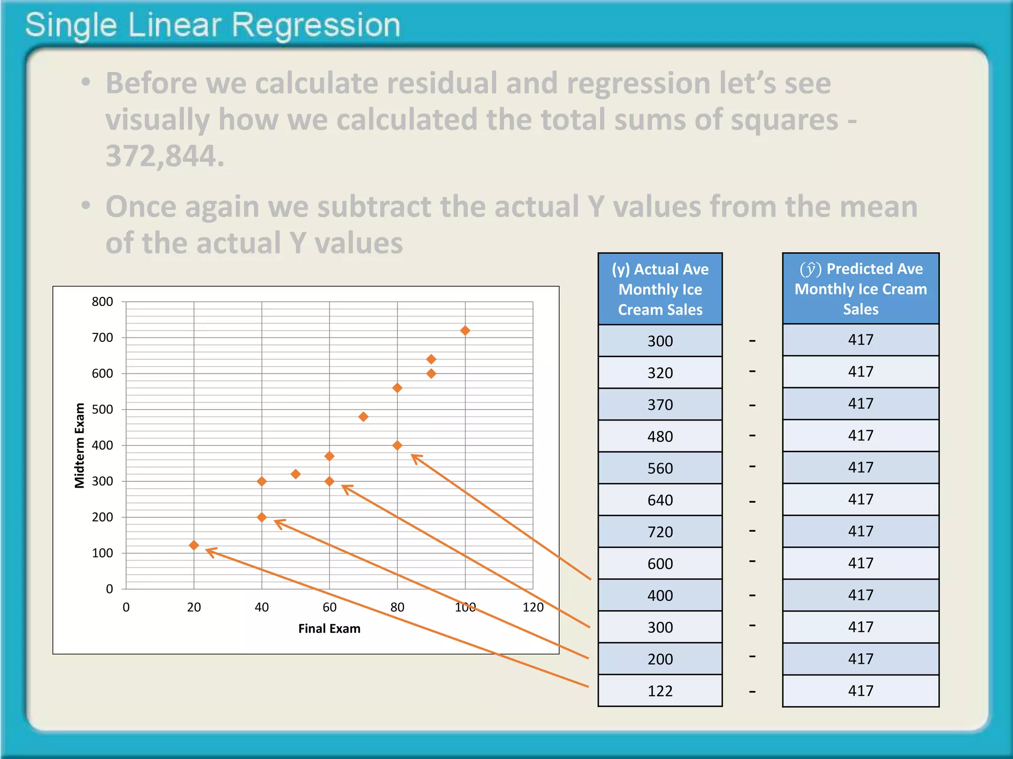 • Before we calculate residual and regression let’s see 
visually how we calculated the total sums of squares - 
372,844. 
• Once again we subtract the actual Y values from the mean 
of the actual Y values 
(y) Actual Ave 
Monthly Ice 
Cream Sales 
300 
320 
370 
480 
560 
640 
720 
600 
400 
300 
200 
122 
(푦 Predicted Ave 
Monthly Ice Cream 
Sales 
417 
417 
417 
417 
417 
417 
417 
417 
417 
417 
417 
417 
- 
- 
- 
- 
- 
- 
- 
- 
- 
- 
- 
- 
800 
700 
600 
500 
400 
300 
200 
100 
0 
0 20 40 60 80 100 120 
Midterm Exam 
Final Exam 
 