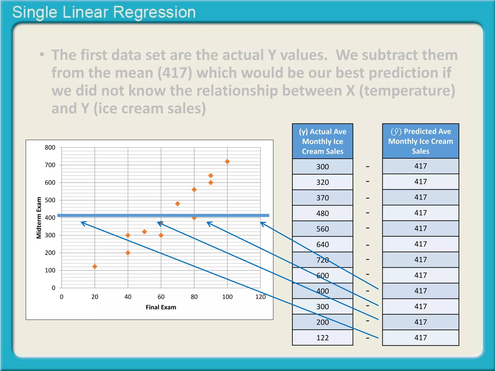 • The first data set are the actual Y values. We subtract them 
from the mean (417) which would be our best prediction if 
we did not know the relationship between X (temperature) 
and Y (ice cream sales) 
(y) Actual Ave 
Monthly Ice 
Cream Sales 
300 
320 
370 
480 
560 
640 
720 
600 
400 
300 
200 
122 
(푦 Predicted Ave 
Monthly Ice Cream 
Sales 
417 
417 
417 
417 
417 
417 
417 
417 
417 
417 
417 
417 
- 
- 
- 
- 
- 
- 
- 
- 
- 
- 
- 
- 
800 
700 
600 
500 
400 
300 
200 
100 
0 
0 20 40 60 80 100 120 
Midterm Exam 
Final Exam 
 