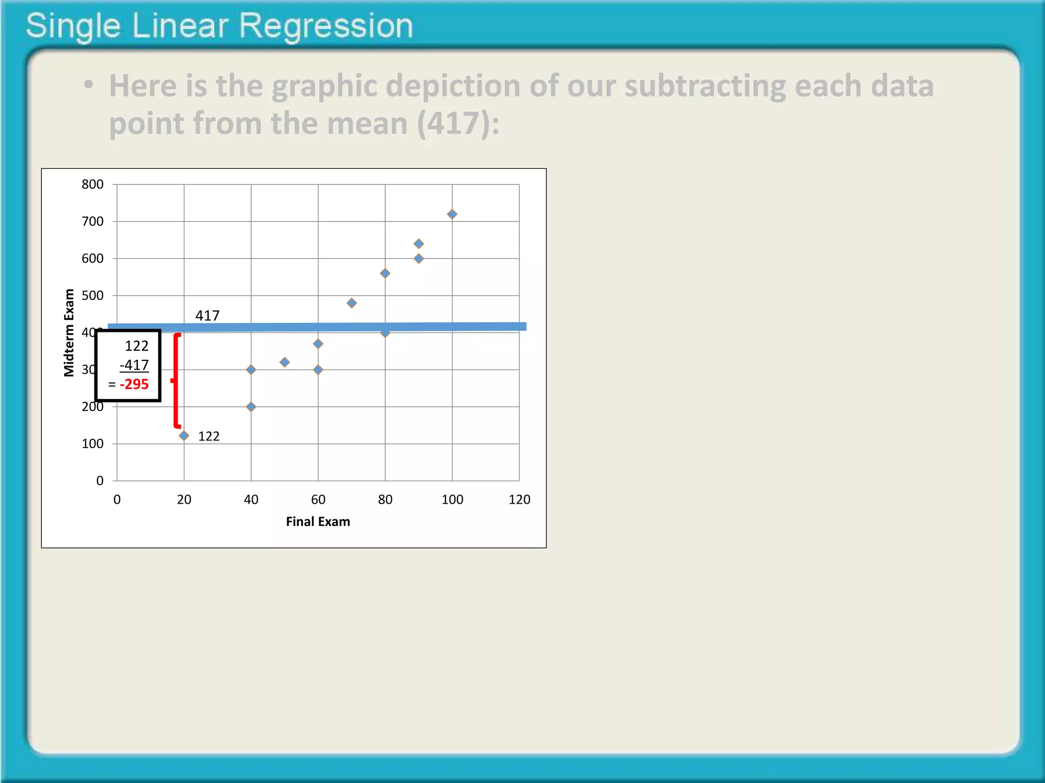 • Here is the graphic depiction of our subtracting each data 
point from the mean (417): 
122 
800 
700 
600 
500 
400 
300 
200 
100 
0 
0 20 40 60 80 100 120 
Midterm Exam 
Final Exam 
122 
-417 
= -295 
417 
 