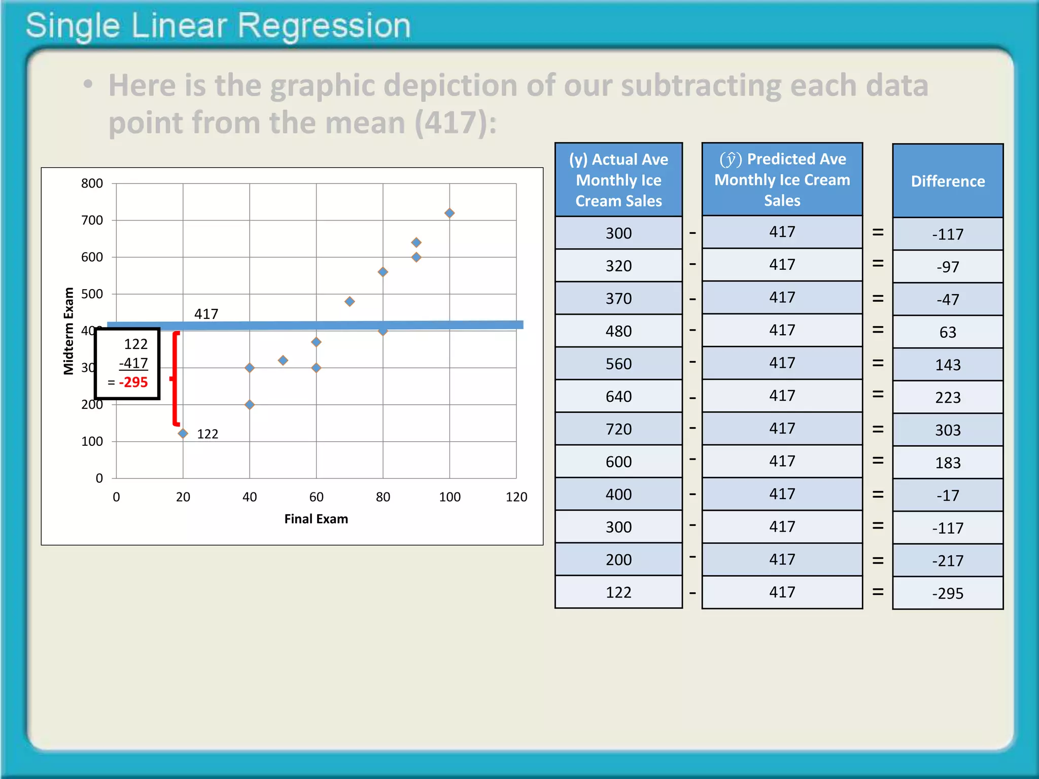 • Here is the graphic depiction of our subtracting each data 
point from the mean (417): 
122 
800 
700 
600 
500 
400 
300 
200 
100 
0 
0 20 40 60 80 100 120 
Midterm Exam 
Final Exam 
122 
-417 
= -295 
417 
(y) Actual Ave 
Monthly Ice 
Cream Sales 
300 
320 
370 
480 
560 
640 
720 
600 
400 
300 
200 
122 
(푦 Predicted Ave 
Monthly Ice Cream 
Sales 
417 
417 
417 
417 
417 
417 
417 
417 
417 
417 
417 
417 
Difference 
-117 
-97 
-47 
63 
143 
223 
303 
183 
-17 
-117 
-217 
-295 
- 
- 
- 
- 
- 
- 
- 
- 
- 
- 
- 
- 
= 
= 
= 
= 
= 
= 
= 
= 
= 
= 
= 
= 
 