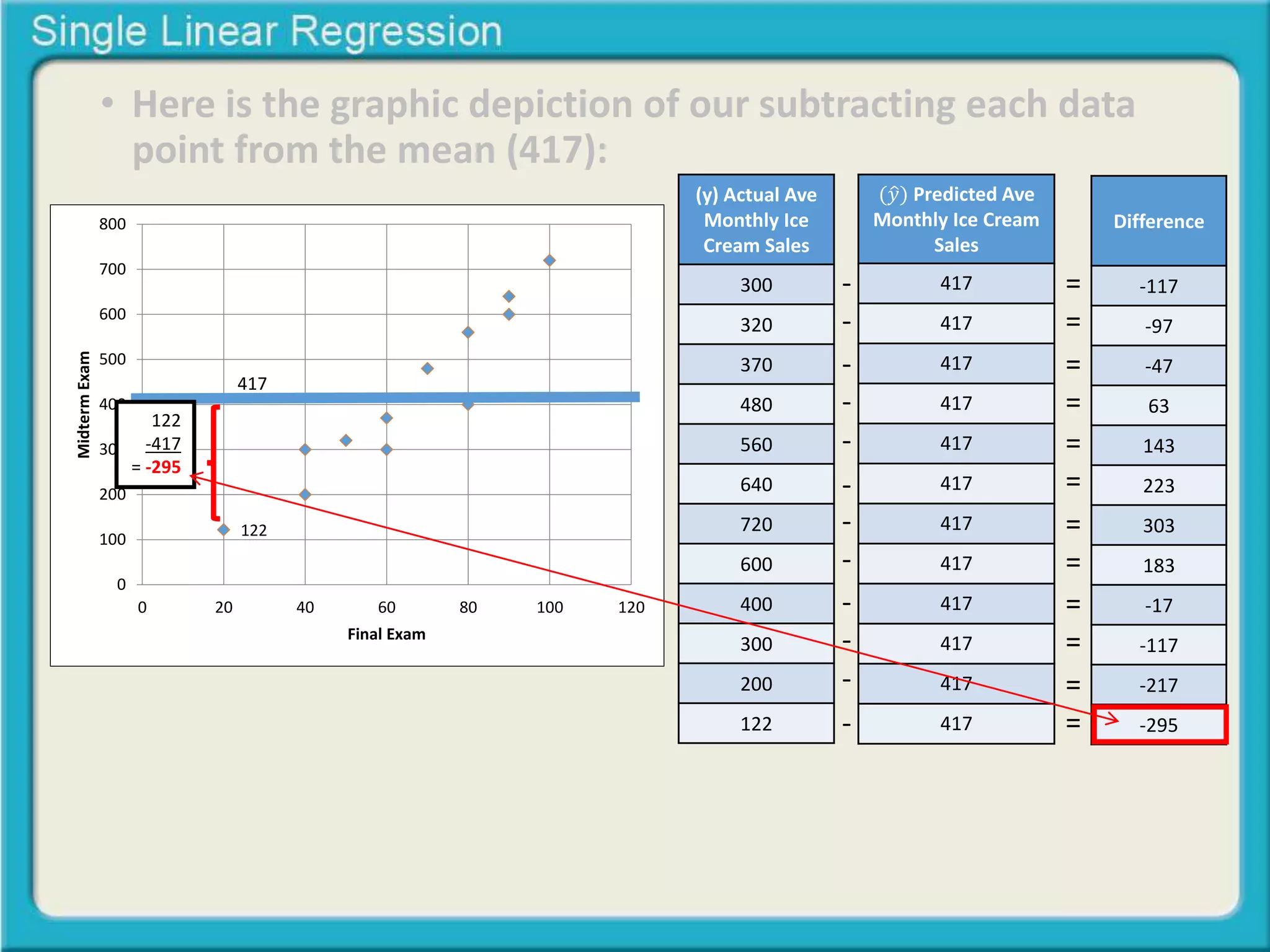 • Here is the graphic depiction of our subtracting each data 
point from the mean (417): 
122 
800 
700 
600 
500 
400 
300 
200 
100 
0 
0 20 40 60 80 100 120 
Midterm Exam 
Final Exam 
122 
-417 
= -295 
417 
(y) Actual Ave 
Monthly Ice 
Cream Sales 
300 
320 
370 
480 
560 
640 
720 
600 
400 
300 
200 
122 
(푦 Predicted Ave 
Monthly Ice Cream 
Sales 
417 
417 
417 
417 
417 
417 
417 
417 
417 
417 
417 
417 
Difference 
-117 
-97 
-47 
63 
143 
223 
303 
183 
-17 
-117 
-217 
-295 
- 
- 
- 
- 
- 
- 
- 
- 
- 
- 
- 
- 
= 
= 
= 
= 
= 
= 
= 
= 
= 
= 
= 
= 
 