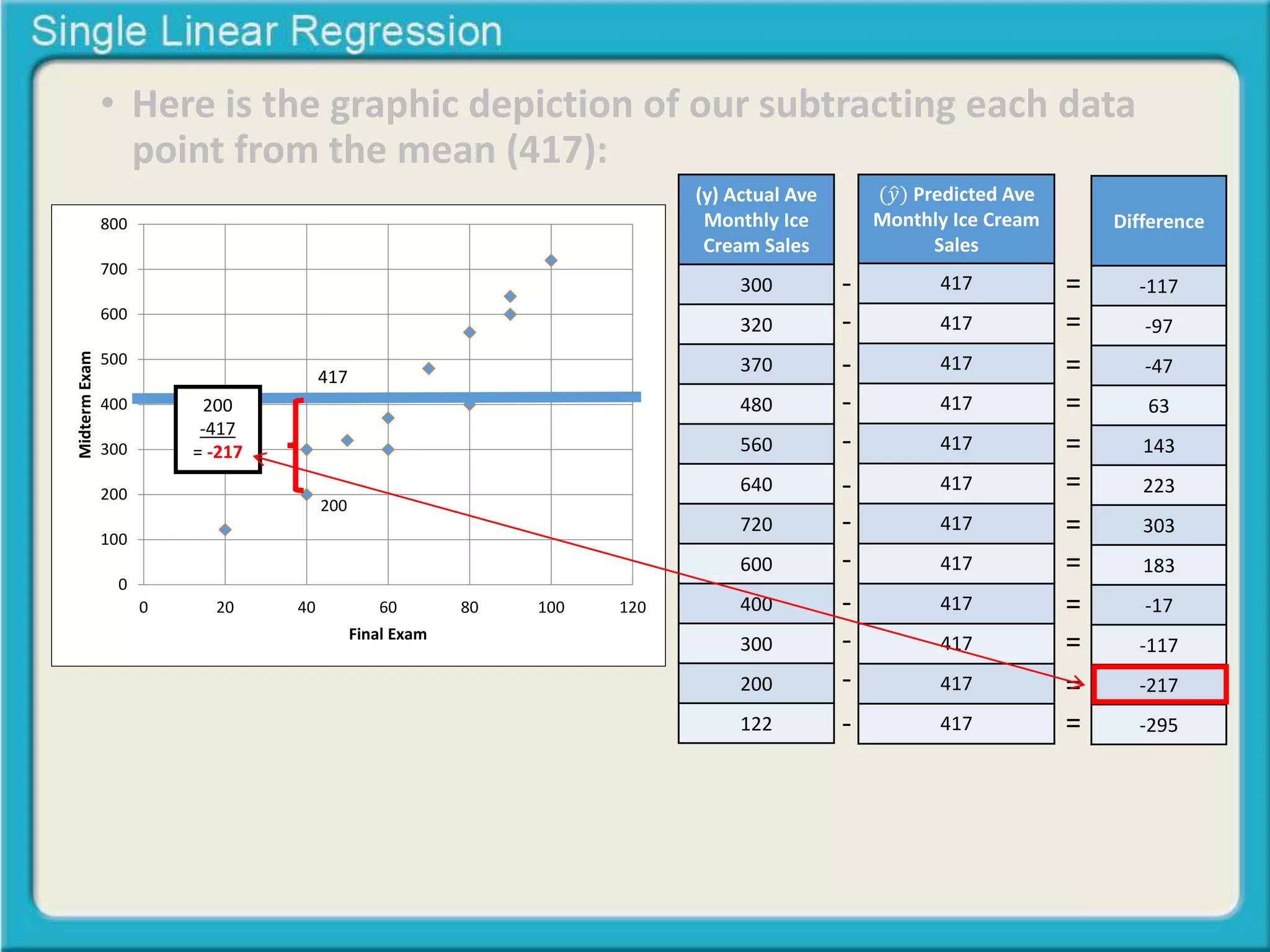 • Here is the graphic depiction of our subtracting each data 
point from the mean (417): 
200 
800 
700 
600 
500 
400 
300 
200 
100 
0 
0 20 40 60 80 100 120 
Midterm Exam 
Final Exam 
200 
-417 
= -217 
417 
(y) Actual Ave 
Monthly Ice 
Cream Sales 
300 
320 
370 
480 
560 
640 
720 
600 
400 
300 
200 
122 
(푦 Predicted Ave 
Monthly Ice Cream 
Sales 
417 
417 
417 
417 
417 
417 
417 
417 
417 
417 
417 
417 
Difference 
-117 
-97 
-47 
63 
143 
223 
303 
183 
-17 
-117 
-217 
-295 
- 
- 
- 
- 
- 
- 
- 
- 
- 
- 
- 
- 
= 
= 
= 
= 
= 
= 
= 
= 
= 
= 
= 
= 
 
