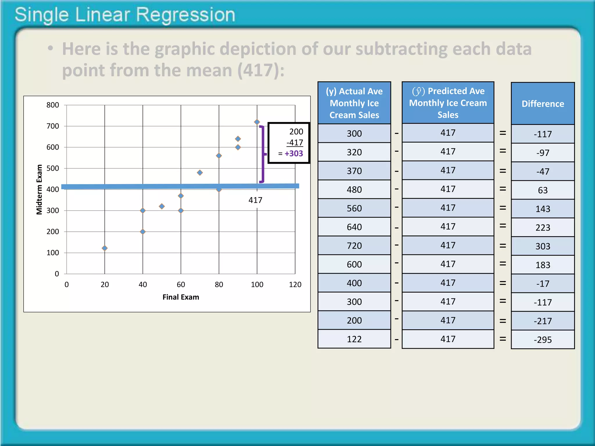 • Here is the graphic depiction of our subtracting each data 
point from the mean (417): 
800 
700 
600 
500 
400 
300 
200 
100 
0 
0 20 40 60 80 100 120 
Midterm Exam 
Final Exam 
200 
-417 
= +303 
417 
(y) Actual Ave 
Monthly Ice 
Cream Sales 
300 
320 
370 
480 
560 
640 
720 
600 
400 
300 
200 
122 
(푦 Predicted Ave 
Monthly Ice Cream 
Sales 
417 
417 
417 
417 
417 
417 
417 
417 
417 
417 
417 
417 
Difference 
-117 
-97 
-47 
63 
143 
223 
303 
183 
-17 
-117 
-217 
-295 
- 
- 
- 
- 
- 
- 
- 
- 
- 
- 
- 
- 
= 
= 
= 
= 
= 
= 
= 
= 
= 
= 
= 
= 
 