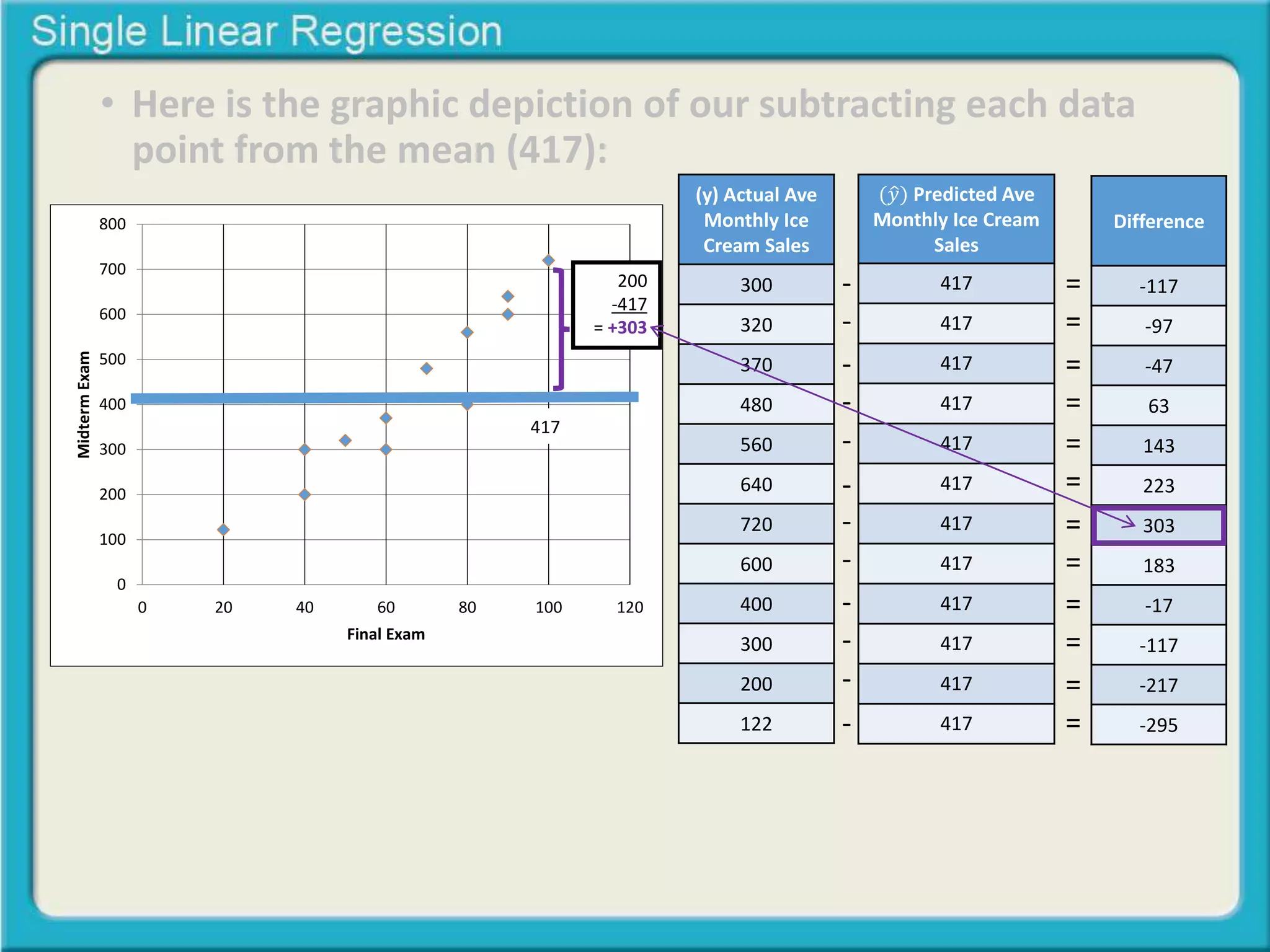 • Here is the graphic depiction of our subtracting each data 
point from the mean (417): 
800 
700 
600 
500 
400 
300 
200 
100 
0 
0 20 40 60 80 100 120 
Midterm Exam 
Final Exam 
200 
-417 
= +303 
417 
(y) Actual Ave 
Monthly Ice 
Cream Sales 
300 
320 
370 
480 
560 
640 
720 
600 
400 
300 
200 
122 
(푦 Predicted Ave 
Monthly Ice Cream 
Sales 
417 
417 
417 
417 
417 
417 
417 
417 
417 
417 
417 
417 
Difference 
-117 
-97 
-47 
63 
143 
223 
303 
183 
-17 
-117 
-217 
-295 
- 
- 
- 
- 
- 
- 
- 
- 
- 
- 
- 
- 
= 
= 
= 
= 
= 
= 
= 
= 
= 
= 
= 
= 
 