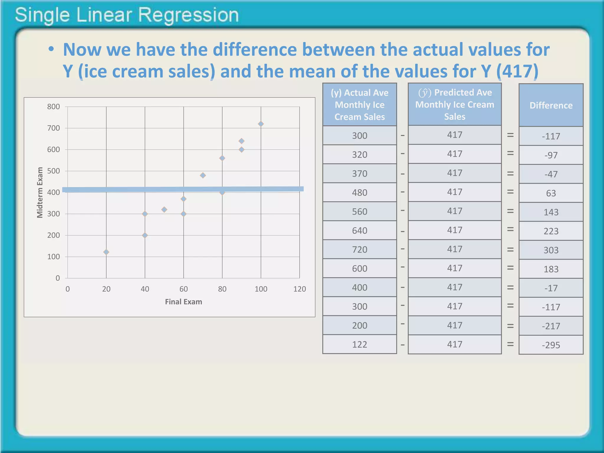 • Now we have the difference between the actual values for 
Y (ice cream sales) and the mean of the values for Y (417) 
800 
700 
600 
500 
400 
300 
200 
100 
0 
0 20 40 60 80 100 120 
Midterm Exam 
Final Exam 
(y) Actual Ave 
Monthly Ice 
Cream Sales 
300 
320 
370 
480 
560 
640 
720 
600 
400 
300 
200 
122 
(푦 Predicted Ave 
Monthly Ice Cream 
Sales 
417 
417 
417 
417 
417 
417 
417 
417 
417 
417 
417 
417 
Difference 
-117 
-97 
-47 
63 
143 
223 
303 
183 
-17 
-117 
-217 
-295 
- 
- 
- 
- 
- 
- 
- 
- 
- 
- 
- 
- 
= 
= 
= 
= 
= 
= 
= 
= 
= 
= 
= 
= 
 