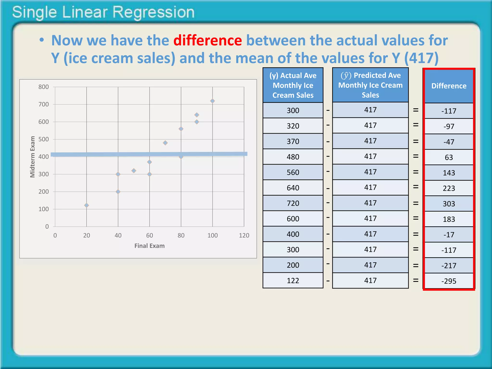 • Now we have the difference between the actual values for 
Y (ice cream sales) and the mean of the values for Y (417) 
800 
700 
600 
500 
400 
300 
200 
100 
0 
0 20 40 60 80 100 120 
Midterm Exam 
Final Exam 
(y) Actual Ave 
Monthly Ice 
Cream Sales 
300 
320 
370 
480 
560 
640 
720 
600 
400 
300 
200 
122 
(푦 Predicted Ave 
Monthly Ice Cream 
Sales 
417 
417 
417 
417 
417 
417 
417 
417 
417 
417 
417 
417 
Difference 
-117 
-97 
-47 
63 
143 
223 
303 
183 
-17 
-117 
-217 
-295 
- 
- 
- 
- 
- 
- 
- 
- 
- 
- 
- 
- 
= 
= 
= 
= 
= 
= 
= 
= 
= 
= 
= 
= 
 