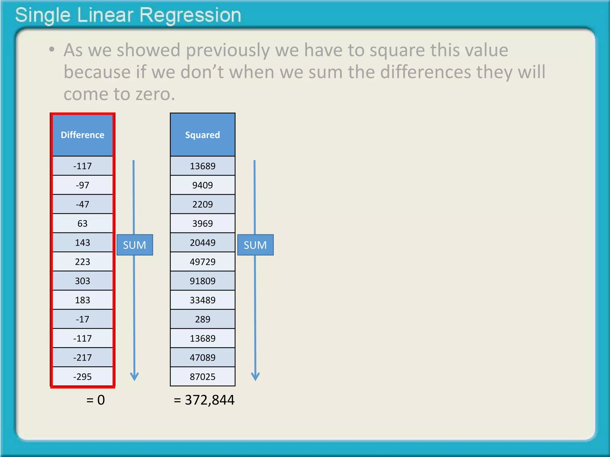 • As we showed previously we have to square this value 
because if we don’t when we sum the differences they will 
come to zero. 
Difference 
-117 
-97 
-47 
63 
143 
223 
303 
183 
-17 
-117 
-217 
-295 
Squared 
13689 
9409 
2209 
3969 
20449 
49729 
91809 
33489 
289 
13689 
47089 
87025 
SUM 
= 0 
SUM 
= 372,844 
 
