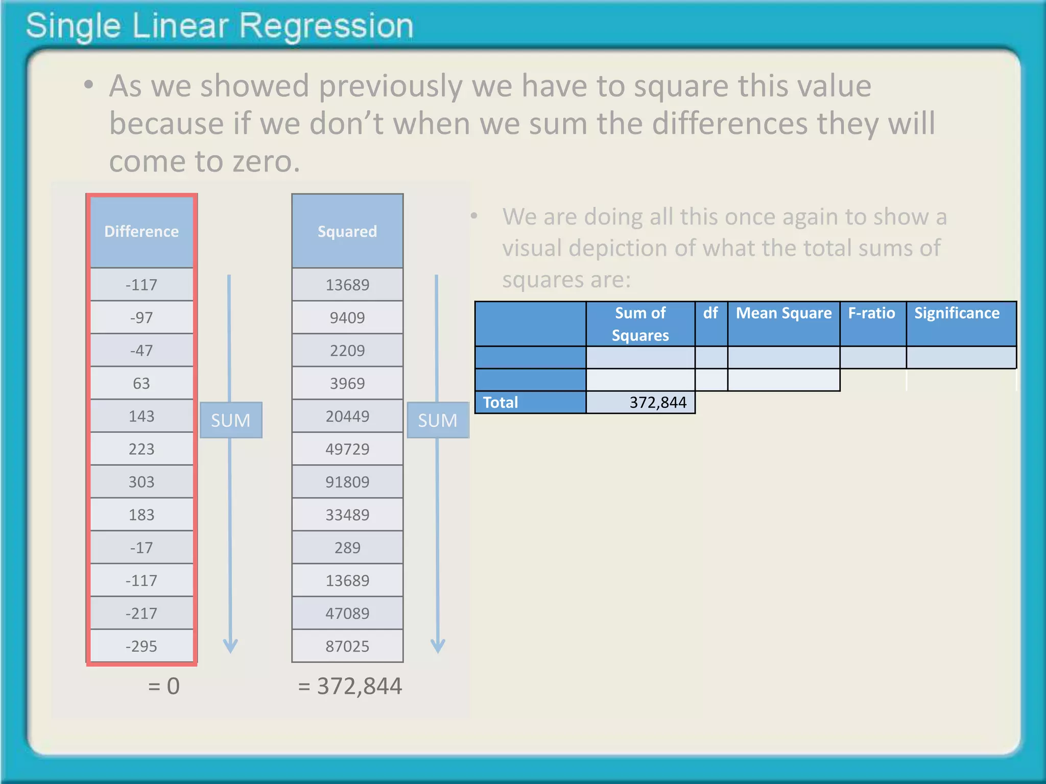 • As we showed previously we have to square this value 
because if we don’t when we sum the differences they will 
come to zero. 
Difference 
-117 
-97 
-47 
63 
143 
223 
303 
183 
-17 
-117 
-217 
-295 
Squared 
13689 
9409 
2209 
3969 
20449 
49729 
91809 
33489 
289 
13689 
47089 
87025 
SUM 
= 0 
SUM 
= 372,844 
• We are doing all this once again to show a 
visual depiction of what the total sums of 
squares are: 
Sum of 
Squares 
df Mean Square F-ratio Significance 
Total 372,844 
 