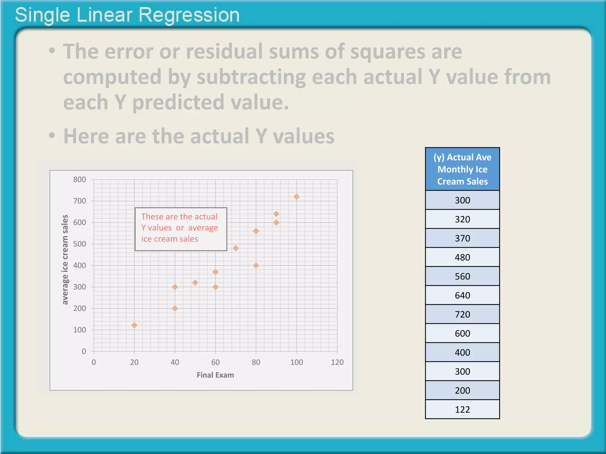 • The error or residual sums of squares are 
computed by subtracting each actual Y value from 
each Y predicted value. 
• Here are the actual Y values 
800 
700 
600 
500 
400 
300 
200 
100 
0 
These are the actual 
Y values or average 
ice cream sales 
0 20 40 60 80 100 120 
Midterm Exam 
Final Exam 
average ice cream sales 
(y) Actual Ave 
Monthly Ice 
Cream Sales 
300 
320 
370 
480 
560 
640 
720 
600 
400 
300 
200 
122 
 