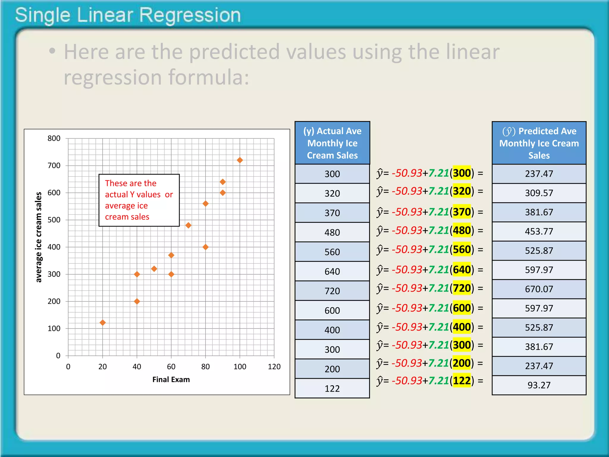 • Here are the predicted values using the linear 
regression formula: 
800 
700 
600 
500 
400 
300 
200 
100 
0 
These are the 
actual Y values or 
average ice 
cream sales 
0 20 40 60 80 100 120 
Midterm Exam 
Final Exam 
average ice cream sales 
(y) Actual Ave 
Monthly Ice 
Cream Sales 
300 
320 
370 
480 
560 
640 
720 
600 
400 
300 
200 
122 
푦 = -50.93+7.21(300) = 
푦 = -50.93+7.21(320) = 
푦 = -50.93+7.21(370) = 
푦 = -50.93+7.21(480) = 
푦 = -50.93+7.21(560) = 
푦 = -50.93+7.21(640) = 
푦 = -50.93+7.21(720) = 
푦 = -50.93+7.21(600) = 
푦 = -50.93+7.21(400) = 
푦 = -50.93+7.21(300) = 
푦 = -50.93+7.21(200) = 
푦 = -50.93+7.21(122) = 
(푦 Predicted Ave 
Monthly Ice Cream 
Sales 
237.47 
309.57 
381.67 
453.77 
525.87 
597.97 
670.07 
597.97 
525.87 
381.67 
237.47 
93.27 
 