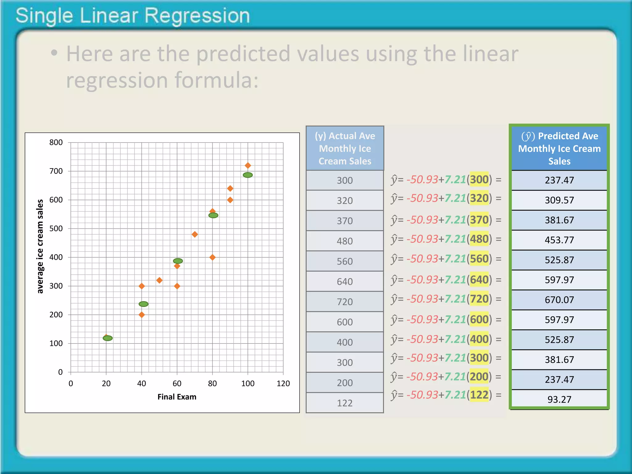 • Here are the predicted values using the linear 
regression formula: 
(y) Actual Ave 
Monthly Ice 
Cream Sales 
300 
320 
370 
480 
560 
640 
720 
600 
400 
300 
200 
122 
푦 = -50.93+7.21(300) = 
푦 = -50.93+7.21(320) = 
푦 = -50.93+7.21(370) = 
푦 = -50.93+7.21(480) = 
푦 = -50.93+7.21(560) = 
푦 = -50.93+7.21(640) = 
푦 = -50.93+7.21(720) = 
푦 = -50.93+7.21(600) = 
푦 = -50.93+7.21(400) = 
푦 = -50.93+7.21(300) = 
푦 = -50.93+7.21(200) = 
푦 = -50.93+7.21(122) = 
(푦 Predicted Ave 
Monthly Ice Cream 
Sales 
237.47 
309.57 
381.67 
453.77 
525.87 
597.97 
670.07 
597.97 
525.87 
381.67 
237.47 
93.27 
800 
700 
600 
500 
400 
300 
200 
100 
0 
0 20 40 60 80 100 120 
Midterm Exam 
Final Exam 
average ice cream sales 
 