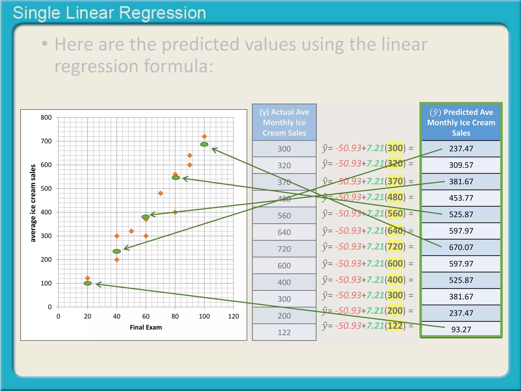 • Here are the predicted values using the linear 
regression formula: 
(y) Actual Ave 
Monthly Ice 
Cream Sales 
300 
320 
370 
480 
560 
640 
720 
600 
400 
300 
200 
122 
푦 = -50.93+7.21(300) = 
푦 = -50.93+7.21(320) = 
푦 = -50.93+7.21(370) = 
푦 = -50.93+7.21(480) = 
푦 = -50.93+7.21(560) = 
푦 = -50.93+7.21(640) = 
푦 = -50.93+7.21(720) = 
푦 = -50.93+7.21(600) = 
푦 = -50.93+7.21(400) = 
푦 = -50.93+7.21(300) = 
푦 = -50.93+7.21(200) = 
푦 = -50.93+7.21(122) = 
(푦 Predicted Ave 
Monthly Ice Cream 
Sales 
237.47 
309.57 
381.67 
453.77 
525.87 
597.97 
670.07 
597.97 
525.87 
381.67 
237.47 
93.27 
800 
700 
600 
500 
400 
300 
200 
100 
0 
0 20 40 60 80 100 120 
Midterm Exam 
Final Exam 
average ice cream sales 
 