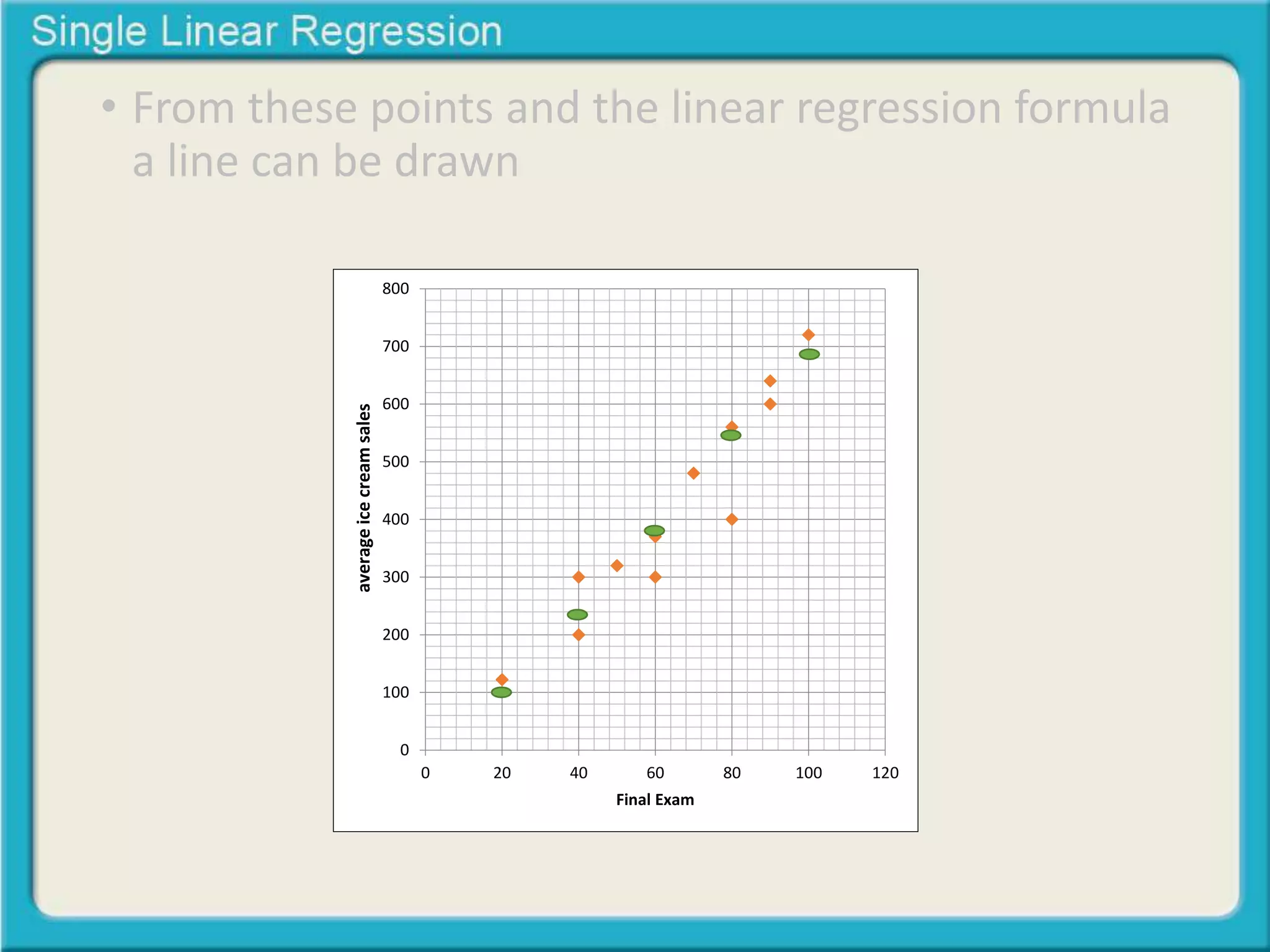• From these points and the linear regression formula 
a line can be drawn 
800 
700 
600 
500 
400 
300 
200 
100 
0 
0 20 40 60 80 100 120 
Midterm Exam 
Final Exam 
average ice cream sales 
 