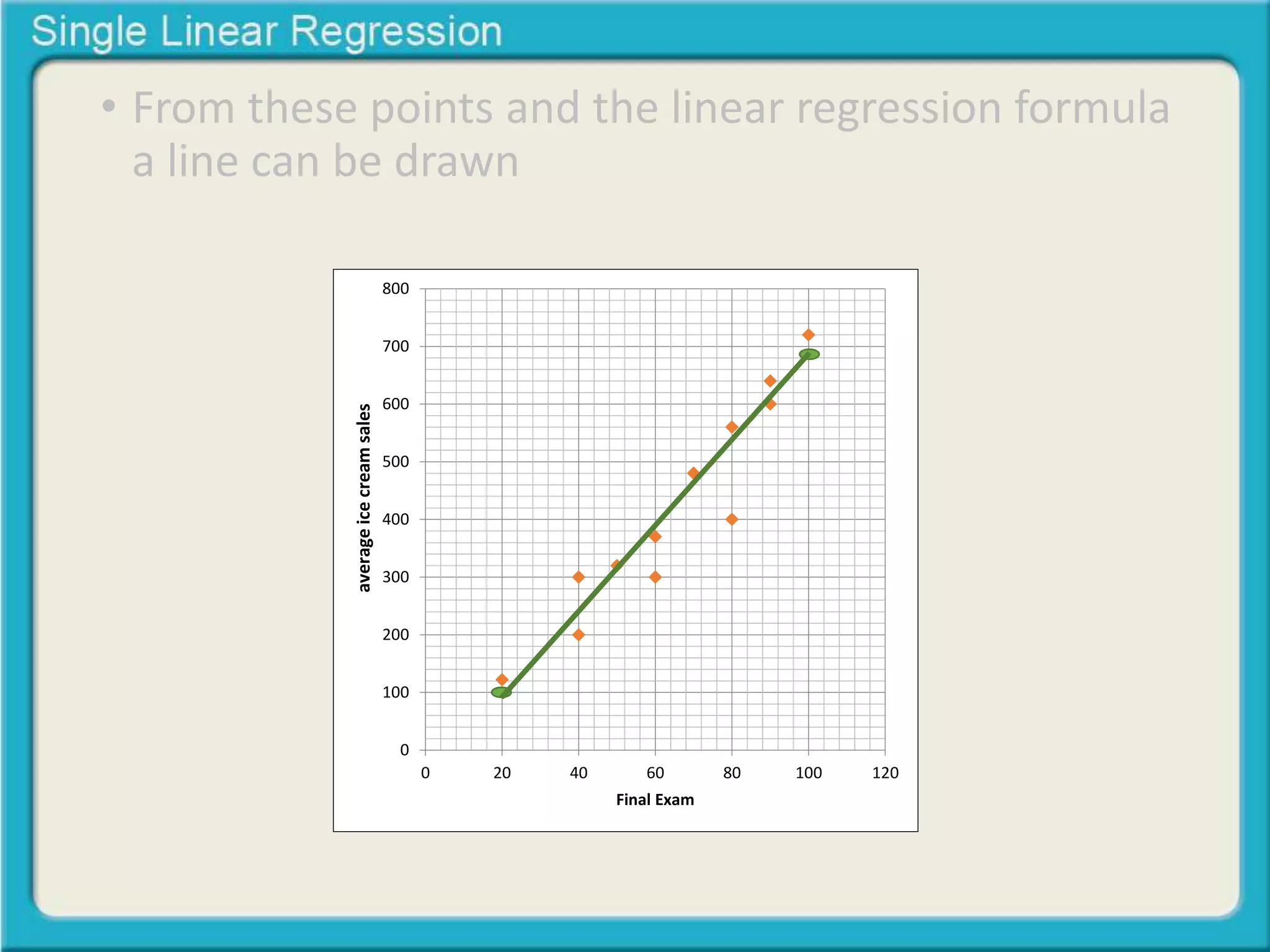 • From these points and the linear regression formula 
a line can be drawn 
800 
700 
600 
500 
400 
300 
200 
100 
0 
0 20 40 60 80 100 120 
Midterm Exam 
Final Exam 
average ice cream sales 
 