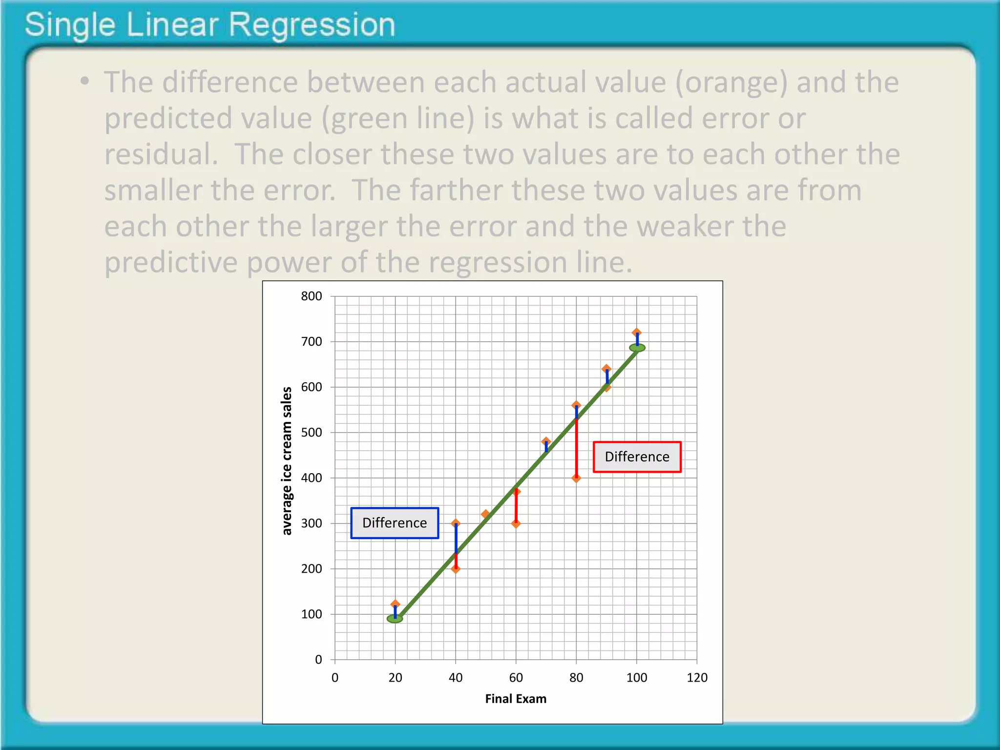 • The difference between each actual value (orange) and the 
predicted value (green line) is what is called error or 
residual. The closer these two values are to each other the 
smaller the error. The farther these two values are from 
each other the larger the error and the weaker the 
predictive power of the regression line. 
800 
700 
600 
500 
400 
300 
200 
100 
0 
0 20 40 60 80 100 120 
Midterm Exam 
Final Exam 
average ice cream sales 
Difference 
Difference 
 
