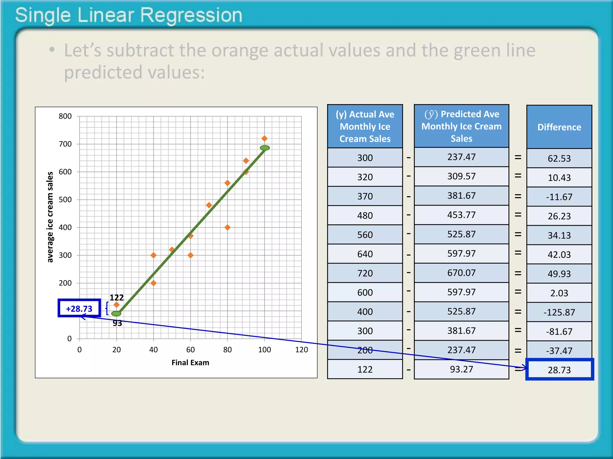 • Let’s subtract the orange actual values and the green line 
predicted values: 
800 
700 
600 
500 
400 
300 
200 
100 
0 
0 20 40 60 80 100 120 
Midterm Exam 
Final Exam 
average ice cream sales 
(y) Actual Ave 
Monthly Ice 
Cream Sales 
300 
320 
370 
480 
560 
640 
720 
600 
400 
300 
200 
122 
(푦 Predicted Ave 
Monthly Ice Cream 
Sales 
237.47 
309.57 
381.67 
453.77 
525.87 
597.97 
670.07 
597.97 
525.87 
381.67 
237.47 
93.27 
Difference 
62.53 
10.43 
-11.67 
26.23 
34.13 
42.03 
49.93 
2.03 
-125.87 
-81.67 
-37.47 
28.73 
- 
- 
- 
- 
- 
- 
- 
- 
- 
- 
- 
- 
= 
= 
= 
= 
= 
= 
= 
= 
= 
= 
= 
= 
+28.73 
122 
93 
 