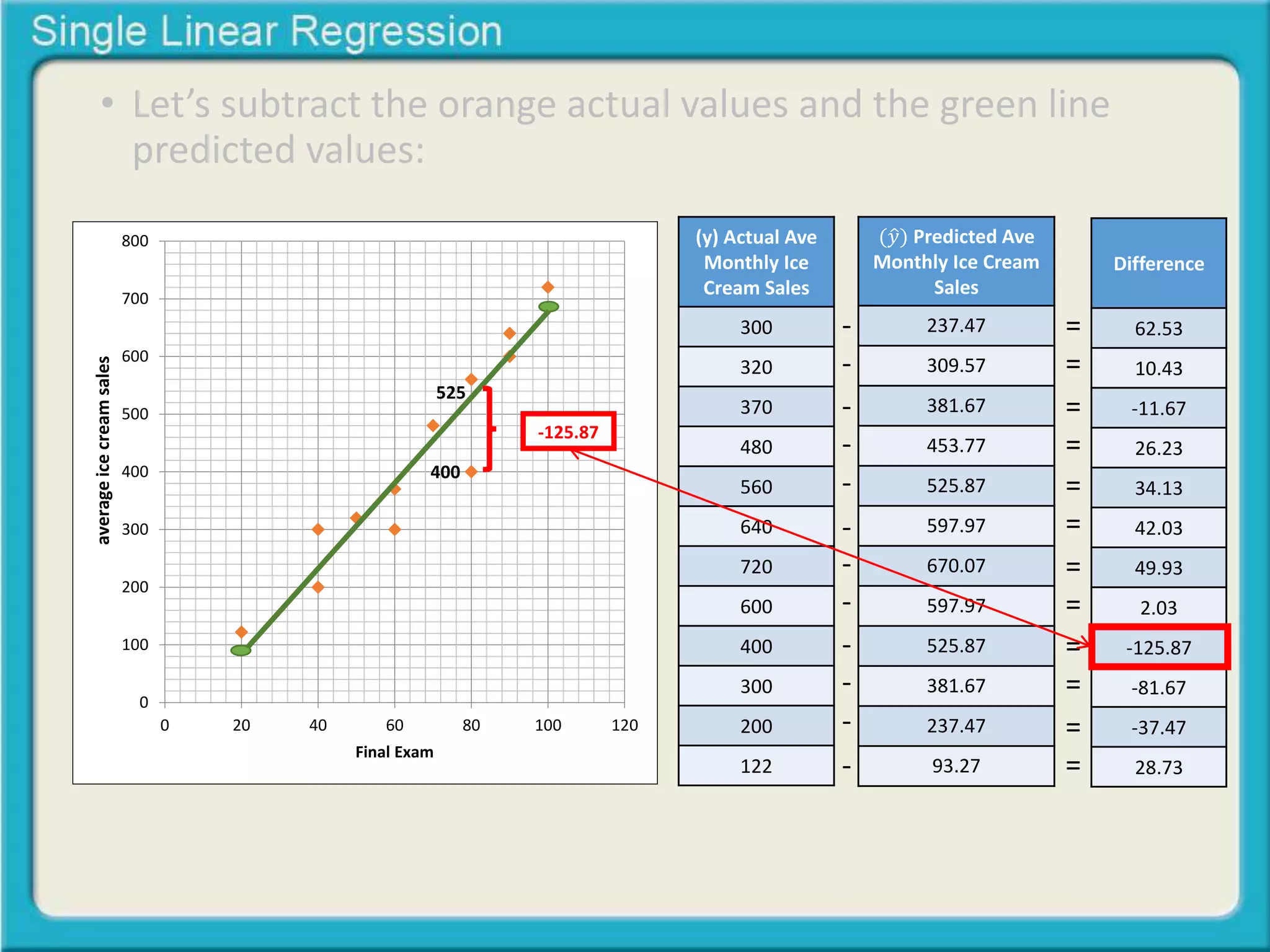 • Let’s subtract the orange actual values and the green line 
predicted values: 
800 
700 
600 
500 
400 
300 
200 
100 
0 
0 20 40 60 80 100 120 
Midterm Exam 
Final Exam 
average ice cream sales 
(y) Actual Ave 
Monthly Ice 
Cream Sales 
300 
320 
370 
480 
560 
640 
720 
600 
400 
300 
200 
122 
(푦 Predicted Ave 
Monthly Ice Cream 
Sales 
237.47 
309.57 
381.67 
453.77 
525.87 
597.97 
670.07 
597.97 
525.87 
381.67 
237.47 
93.27 
Difference 
62.53 
10.43 
-11.67 
26.23 
34.13 
42.03 
49.93 
2.03 
-125.87 
-81.67 
-37.47 
28.73 
- 
- 
- 
- 
- 
- 
- 
- 
- 
- 
- 
- 
= 
= 
= 
= 
= 
= 
= 
= 
= 
= 
= 
= 
-125.87 
525 
400 
 