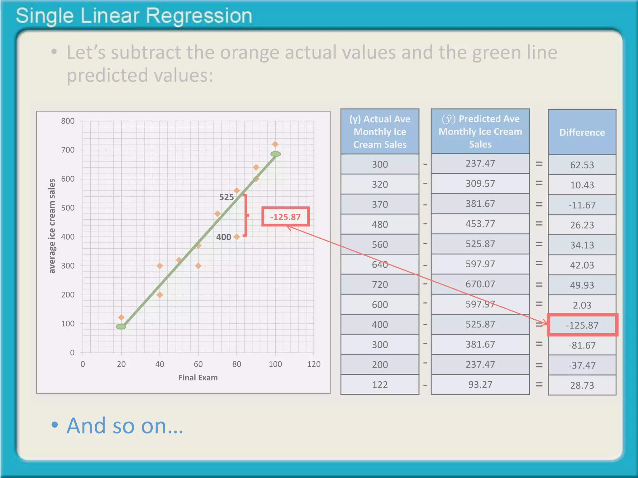 • Let’s subtract the orange actual values and the green line 
predicted values: 
800 
700 
600 
500 
400 
300 
200 
100 
0 
0 20 40 60 80 100 120 
average ice cream sales 
Midterm Exam 
Final Exam 
• And so on… 
(y) Actual Ave 
Monthly Ice 
Cream Sales 
300 
320 
370 
480 
560 
640 
720 
600 
400 
300 
200 
122 
(푦 Predicted Ave 
Monthly Ice Cream 
Sales 
237.47 
309.57 
381.67 
453.77 
525.87 
597.97 
670.07 
597.97 
525.87 
381.67 
237.47 
93.27 
Difference 
62.53 
10.43 
-11.67 
26.23 
34.13 
42.03 
49.93 
2.03 
-125.87 
-81.67 
-37.47 
28.73 
- 
- 
- 
- 
- 
- 
- 
- 
- 
- 
- 
- 
= 
= 
= 
= 
= 
= 
= 
= 
= 
= 
= 
= 
-125.87 
525 
400 
 