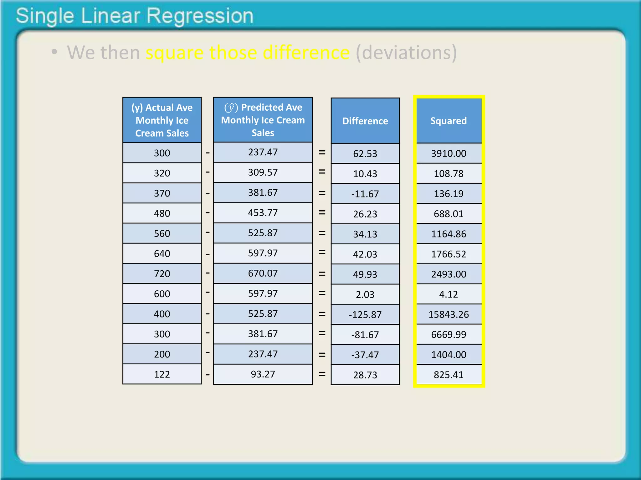 • We then square those difference (deviations) 
(y) Actual Ave 
Monthly Ice 
Cream Sales 
300 
320 
370 
480 
560 
640 
720 
600 
400 
300 
200 
122 
(푦 Predicted Ave 
Monthly Ice Cream 
Sales 
237.47 
309.57 
381.67 
453.77 
525.87 
597.97 
670.07 
597.97 
525.87 
381.67 
237.47 
93.27 
Difference 
62.53 
10.43 
-11.67 
26.23 
34.13 
42.03 
49.93 
2.03 
-125.87 
-81.67 
-37.47 
28.73 
- 
- 
- 
- 
- 
- 
- 
- 
- 
- 
- 
- 
= 
= 
= 
= 
= 
= 
= 
= 
= 
= 
= 
= 
Squared 
3910.00 
108.78 
136.19 
688.01 
1164.86 
1766.52 
2493.00 
4.12 
15843.26 
6669.99 
1404.00 
825.41 
 