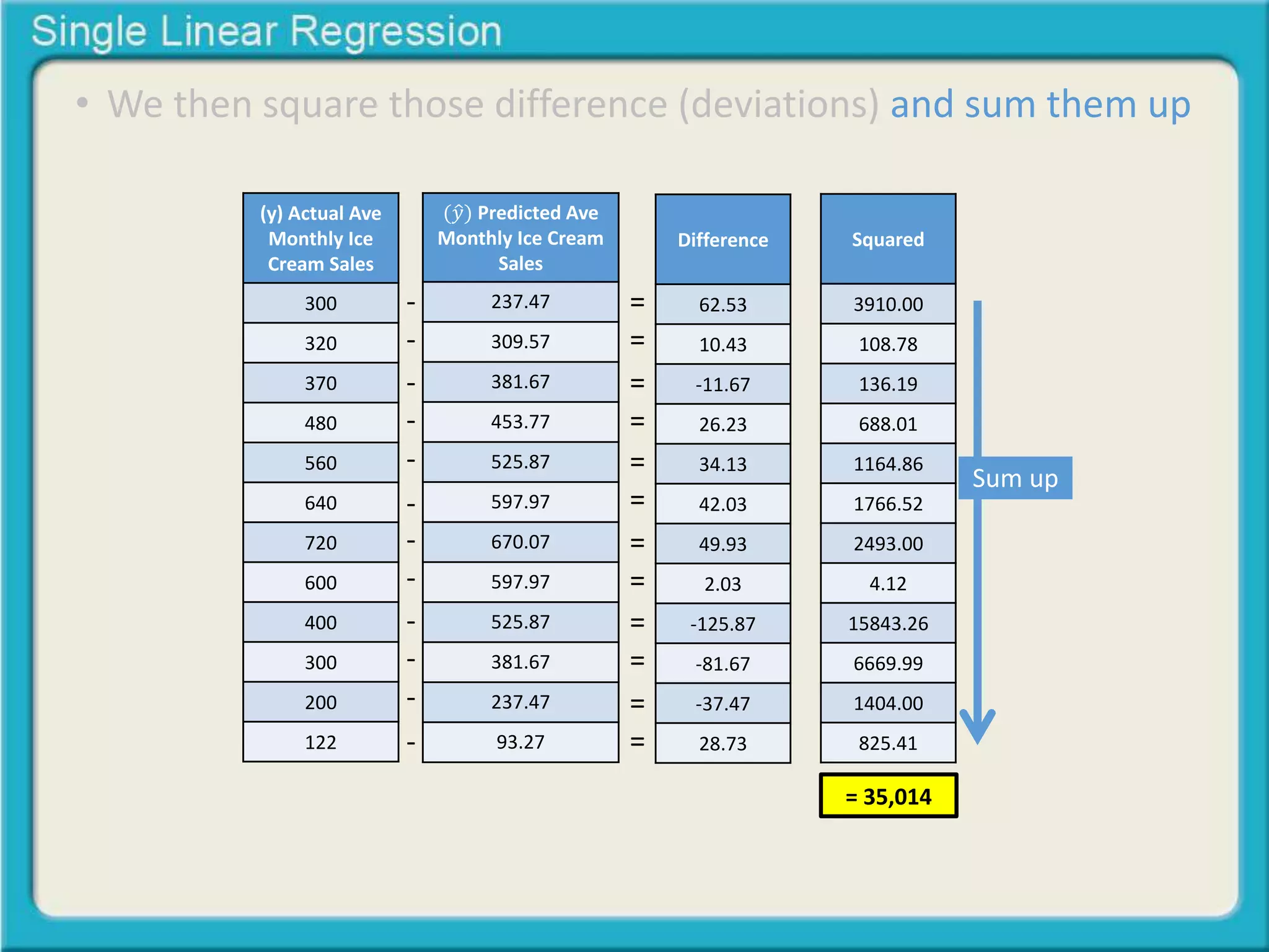 • We then square those difference (deviations) and sum them up 
(y) Actual Ave 
Monthly Ice 
Cream Sales 
300 
320 
370 
480 
560 
640 
720 
600 
400 
300 
200 
122 
(푦 Predicted Ave 
Monthly Ice Cream 
Sales 
237.47 
309.57 
381.67 
453.77 
525.87 
597.97 
670.07 
597.97 
525.87 
381.67 
237.47 
93.27 
Difference 
62.53 
10.43 
-11.67 
26.23 
34.13 
42.03 
49.93 
2.03 
-125.87 
-81.67 
-37.47 
28.73 
- 
- 
- 
- 
- 
- 
- 
- 
- 
- 
- 
- 
= 
= 
= 
= 
= 
= 
= 
= 
= 
= 
= 
= 
Squared 
3910.00 
108.78 
136.19 
688.01 
1164.86 
1766.52 
2493.00 
4.12 
15843.26 
6669.99 
1404.00 
825.41 
Sum up 
= 35,014 
 