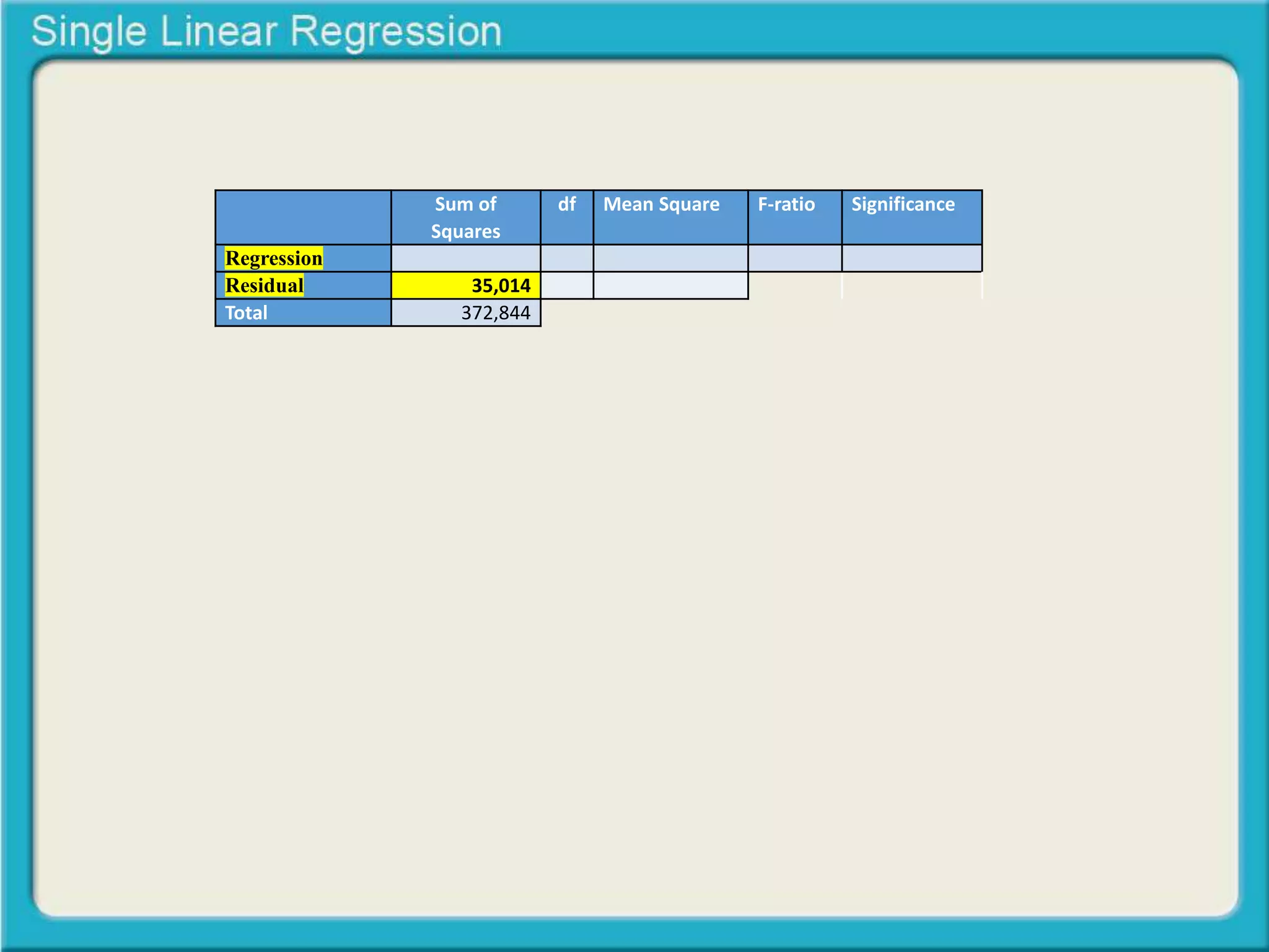 Sum of 
Squares 
df Mean Square F-ratio Significance 
Regression 
Residual 35,014 
Total 372,844 
 