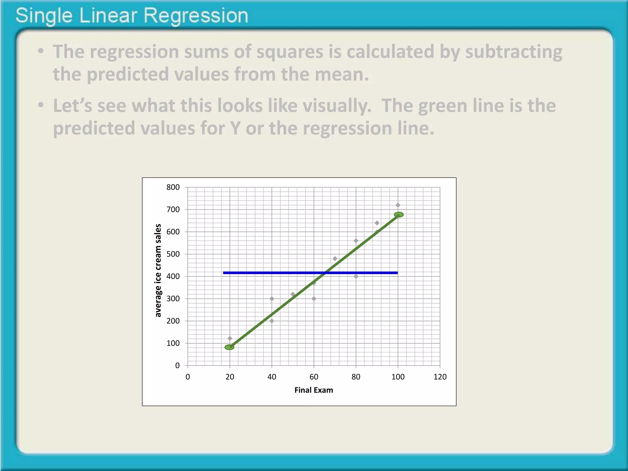 • The regression sums of squares is calculated by subtracting 
the predicted values from the mean. 
• Let’s see what this looks like visually. The green line is the 
predicted values for Y or the regression line. 
800 
700 
600 
500 
400 
300 
200 
100 
0 
0 20 40 60 80 100 120 
Midterm Exam 
Final Exam 
average ice cream sales 
 