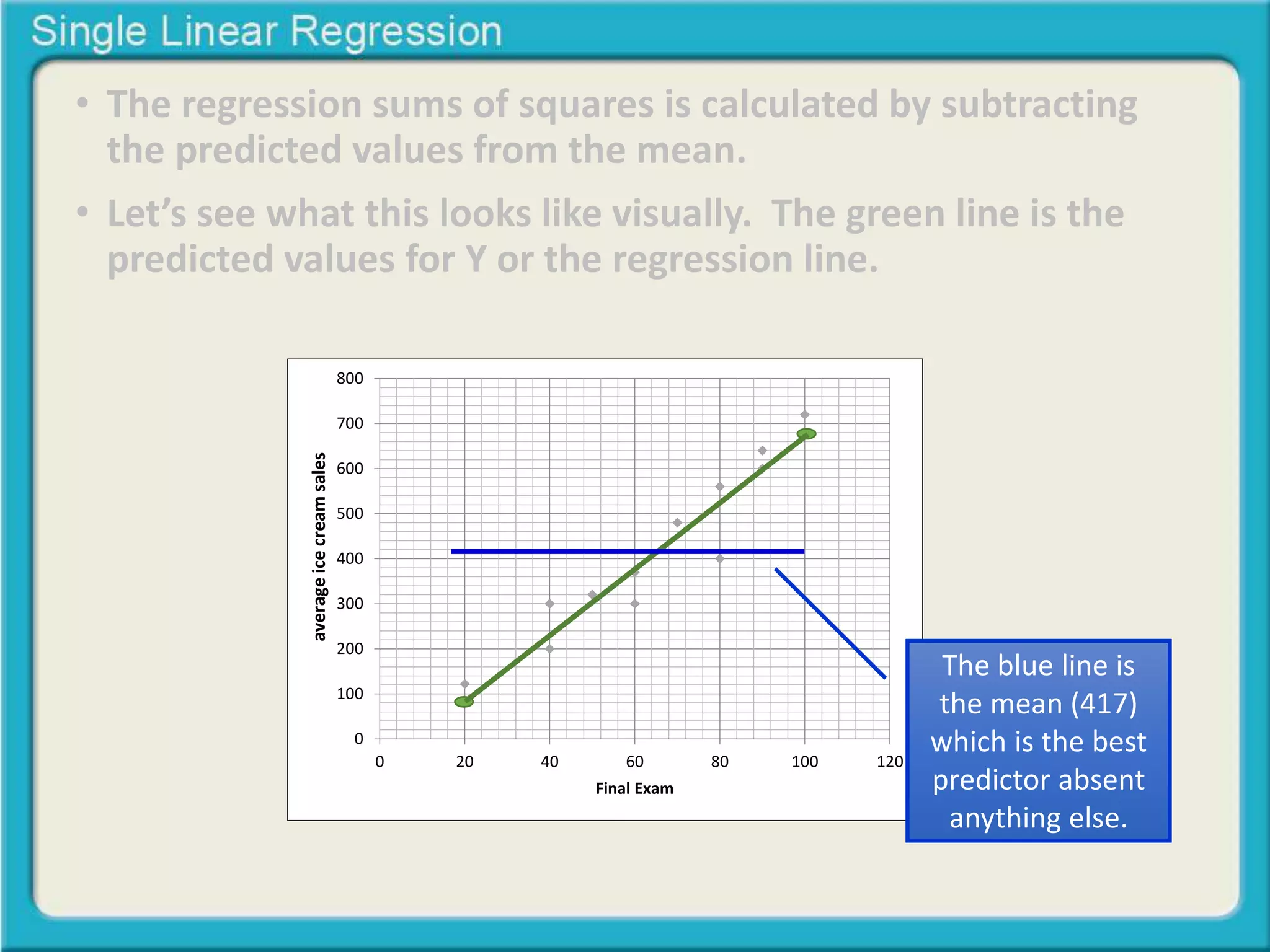 • The regression sums of squares is calculated by subtracting 
the predicted values from the mean. 
• Let’s see what this looks like visually. The green line is the 
predicted values for Y or the regression line. 
800 
700 
600 
500 
400 
300 
200 
100 
0 
0 20 40 60 80 100 120 
Midterm Exam 
Final Exam 
average ice cream sales 
The blue line is 
the mean (417) 
which is the best 
predictor absent 
anything else. 
 