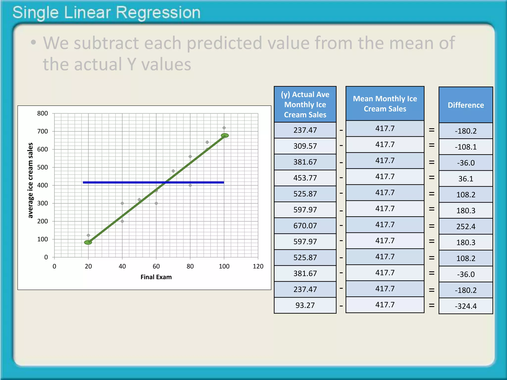 • We subtract each predicted value from the mean of 
the actual Y values 
(y) Actual Ave 
Monthly Ice 
Cream Sales 
237.47 
309.57 
381.67 
453.77 
525.87 
597.97 
670.07 
597.97 
525.87 
381.67 
237.47 
93.27 
Mean Monthly Ice 
Cream Sales 
417.7 
417.7 
417.7 
417.7 
417.7 
417.7 
417.7 
417.7 
417.7 
417.7 
417.7 
417.7 
Difference 
-180.2 
-108.1 
-36.0 
36.1 
108.2 
180.3 
252.4 
180.3 
108.2 
-36.0 
-180.2 
-324.4 
- 
- 
- 
- 
- 
- 
- 
- 
- 
- 
- 
- 
= 
= 
= 
= 
= 
= 
= 
= 
= 
= 
= 
= 
800 
700 
600 
500 
400 
300 
200 
100 
0 
0 20 40 60 80 100 120 
Midterm Exam 
Final Exam 
average ice cream sales 
 