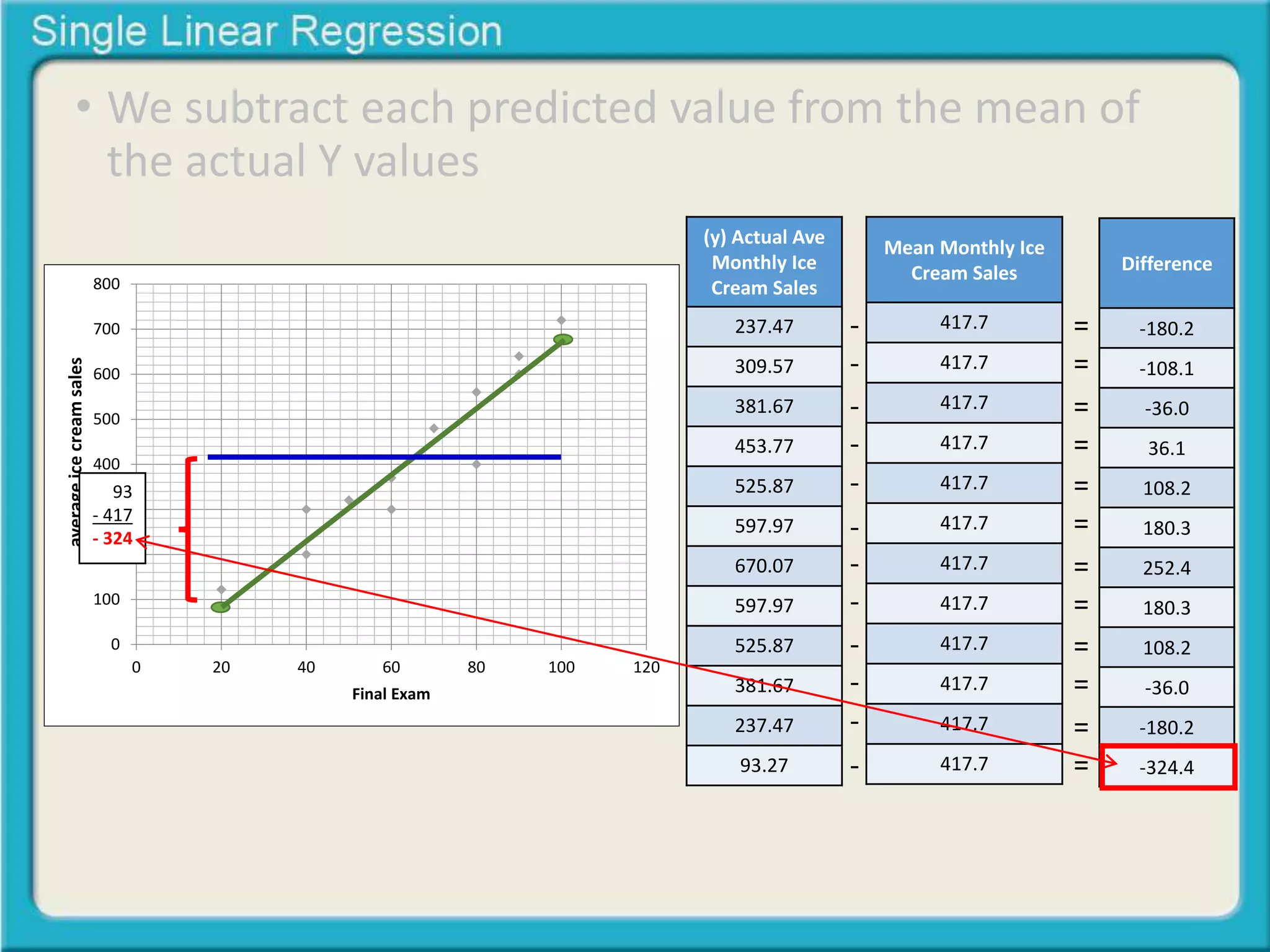 • We subtract each predicted value from the mean of 
the actual Y values 
800 
700 
600 
500 
400 
300 
200 
100 
0 
0 20 40 60 80 100 120 
Midterm Exam 
Final Exam 
average ice cream sales 
(y) Actual Ave 
Monthly Ice 
Cream Sales 
237.47 
309.57 
381.67 
453.77 
525.87 
597.97 
670.07 
597.97 
525.87 
381.67 
237.47 
93.27 
Mean Monthly Ice 
Cream Sales 
417.7 
417.7 
417.7 
417.7 
417.7 
417.7 
417.7 
417.7 
417.7 
417.7 
417.7 
417.7 
Difference 
-180.2 
-108.1 
-36.0 
36.1 
108.2 
180.3 
252.4 
180.3 
108.2 
-36.0 
-180.2 
-324.4 
- 
- 
- 
- 
- 
- 
- 
- 
- 
- 
- 
- 
= 
= 
= 
= 
= 
= 
= 
= 
= 
= 
= 
= 
93 
- 417 
- 324 
 