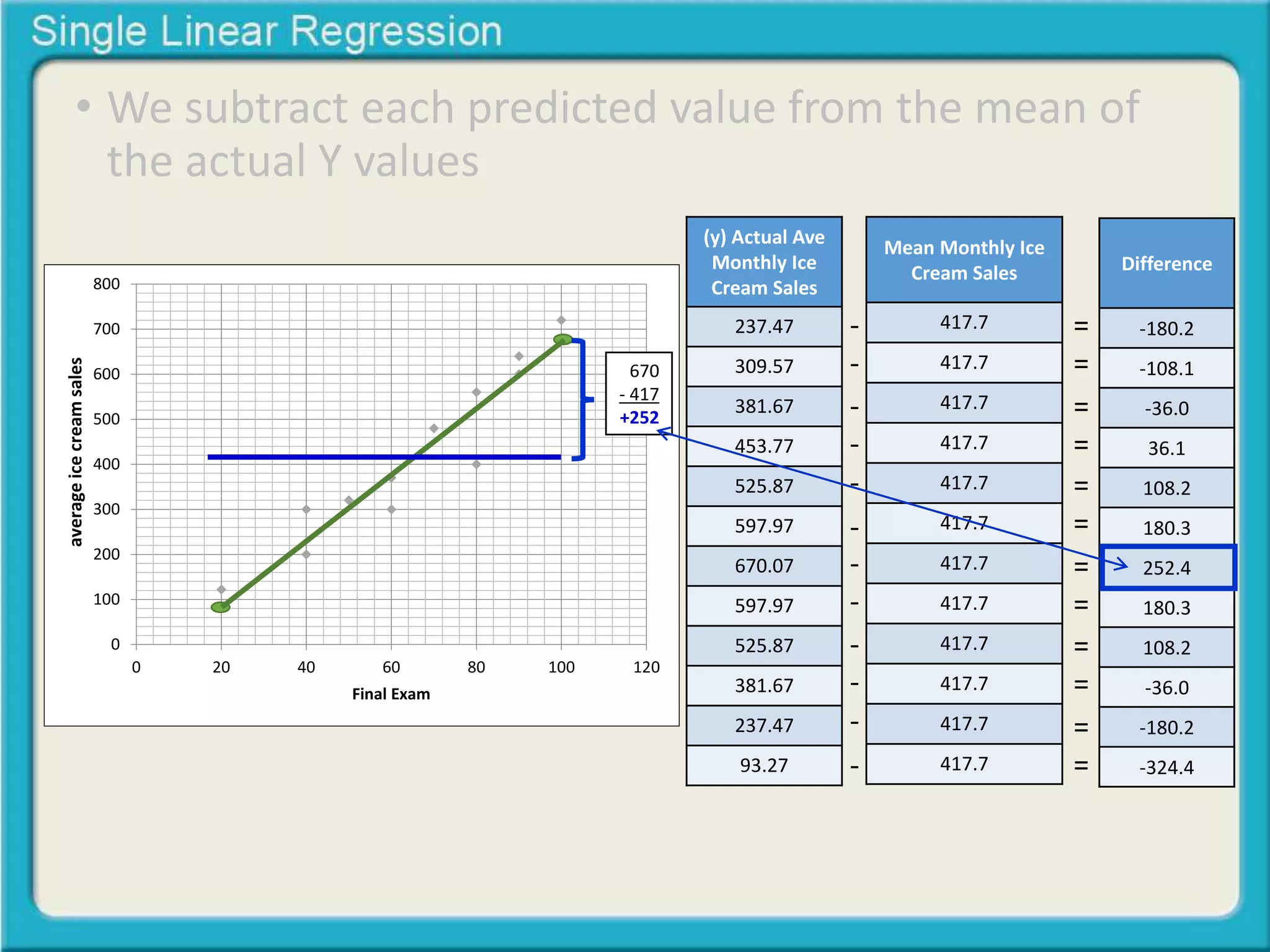 • We subtract each predicted value from the mean of 
the actual Y values 
800 
700 
600 
500 
400 
300 
200 
100 
0 
0 20 40 60 80 100 120 
Midterm Exam 
Final Exam 
average ice cream sales 
(y) Actual Ave 
Monthly Ice 
Cream Sales 
237.47 
309.57 
381.67 
453.77 
525.87 
597.97 
670.07 
597.97 
525.87 
381.67 
237.47 
93.27 
Mean Monthly Ice 
Cream Sales 
417.7 
417.7 
417.7 
417.7 
417.7 
417.7 
417.7 
417.7 
417.7 
417.7 
417.7 
417.7 
Difference 
-180.2 
-108.1 
-36.0 
36.1 
108.2 
180.3 
252.4 
180.3 
108.2 
-36.0 
-180.2 
-324.4 
- 
- 
- 
- 
- 
- 
- 
- 
- 
- 
- 
- 
= 
= 
= 
= 
= 
= 
= 
= 
= 
= 
= 
= 
670 
- 417 
+252 
 