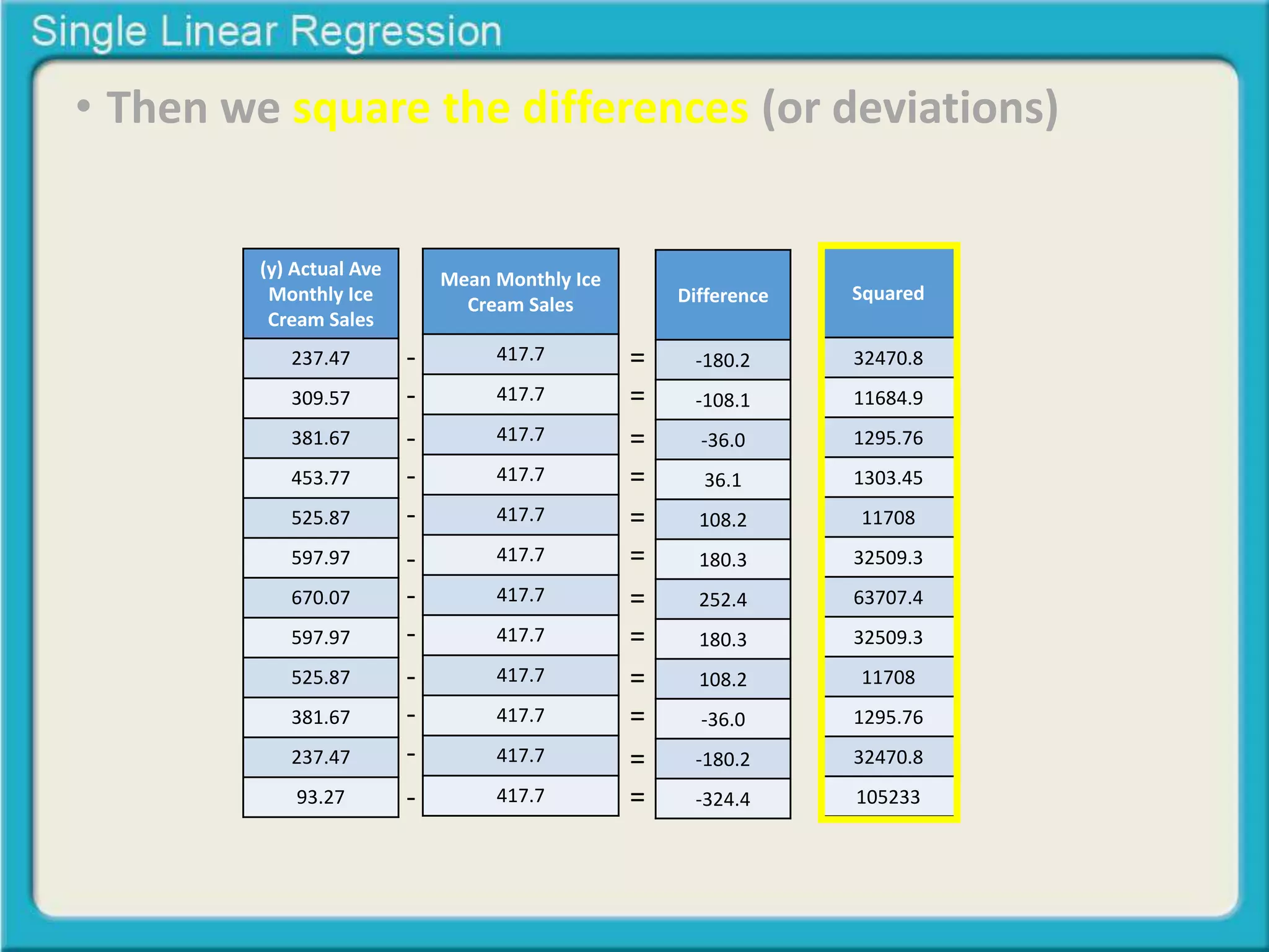• Then we square the differences (or deviations) 
(y) Actual Ave 
Monthly Ice 
Cream Sales 
237.47 
309.57 
381.67 
453.77 
525.87 
597.97 
670.07 
597.97 
525.87 
381.67 
237.47 
93.27 
Mean Monthly Ice 
Cream Sales 
417.7 
417.7 
417.7 
417.7 
417.7 
417.7 
417.7 
417.7 
417.7 
417.7 
417.7 
417.7 
Difference 
-180.2 
-108.1 
-36.0 
36.1 
108.2 
180.3 
252.4 
180.3 
108.2 
-36.0 
-180.2 
-324.4 
- 
- 
- 
- 
- 
- 
- 
- 
- 
- 
- 
- 
= 
= 
= 
= 
= 
= 
= 
= 
= 
= 
= 
= 
Squared 
32470.8 
11684.9 
1295.76 
1303.45 
11708 
32509.3 
63707.4 
32509.3 
11708 
1295.76 
32470.8 
105233 
 