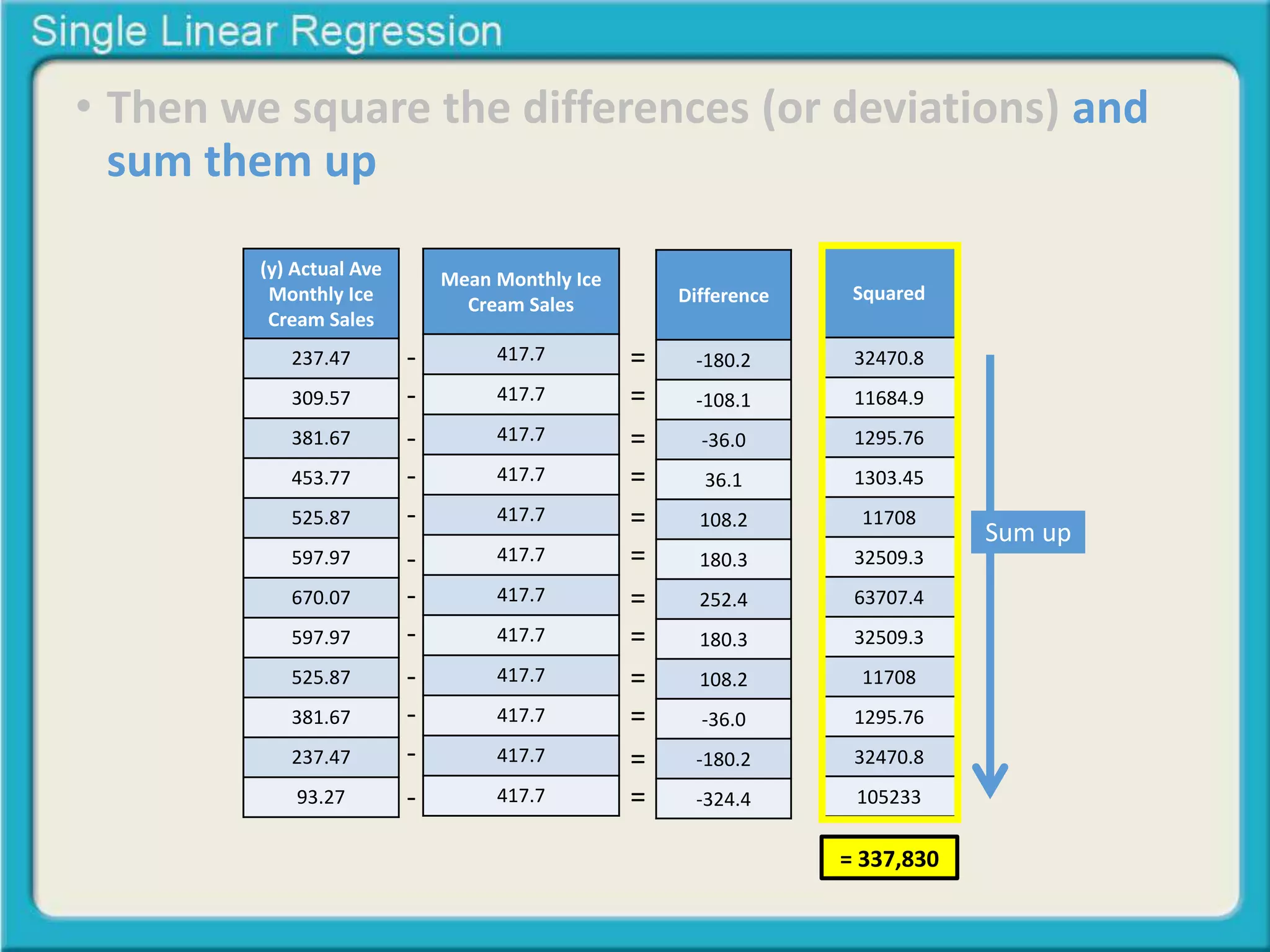 • Then we square the differences (or deviations) and 
sum them up 
(y) Actual Ave 
Monthly Ice 
Cream Sales 
237.47 
309.57 
381.67 
453.77 
525.87 
597.97 
670.07 
597.97 
525.87 
381.67 
237.47 
93.27 
Mean Monthly Ice 
Cream Sales 
417.7 
417.7 
417.7 
417.7 
417.7 
417.7 
417.7 
417.7 
417.7 
417.7 
417.7 
417.7 
Difference 
-180.2 
-108.1 
-36.0 
36.1 
108.2 
180.3 
252.4 
180.3 
108.2 
-36.0 
-180.2 
-324.4 
- 
- 
- 
- 
- 
- 
- 
- 
- 
- 
- 
- 
= 
= 
= 
= 
= 
= 
= 
= 
= 
= 
= 
= 
Squared 
32470.8 
11684.9 
1295.76 
1303.45 
11708 
32509.3 
63707.4 
32509.3 
11708 
1295.76 
32470.8 
105233 
Sum up 
= 337,830 
 
