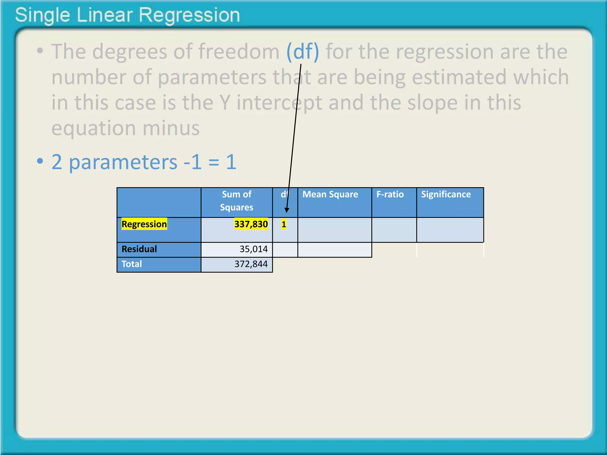 • The degrees of freedom (df) for the regression are the 
number of parameters that are being estimated which 
in this case is the Y intercept and the slope in this 
equation minus 
• 2 parameters -1 = 1 
Sum of 
Squares 
df Mean Square F-ratio Significance 
Regression 337,830 1 
Residual 35,014 
Total 372,844 
 