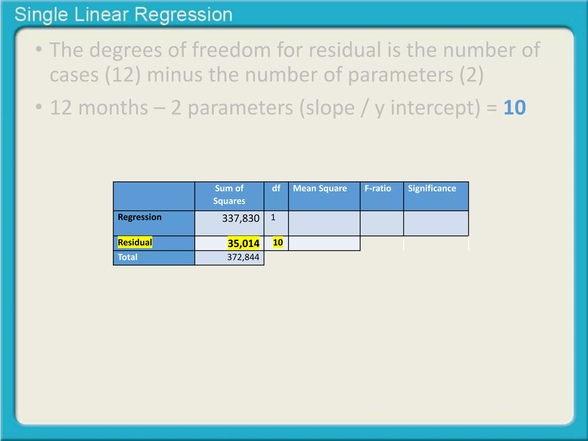 • The degrees of freedom for residual is the number of 
cases (12) minus the number of parameters (2) 
• 12 months – 2 parameters (slope / y intercept) = 10 
Sum of 
Squares 
df Mean Square F-ratio Significance 
Regression 337,830 1 
Residual 35,014 10 
Total 372,844 
 