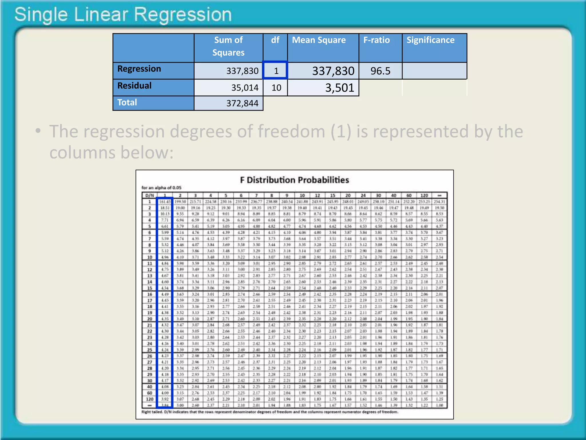 Sum of 
Squares 
df Mean Square F-ratio Significance 
Regression 337,830 1 337,830 96.5 
Residual 35,014 10 3,501 
Total 372,844 
• The regression degrees of freedom (1) is represented by the 
columns below: 
 