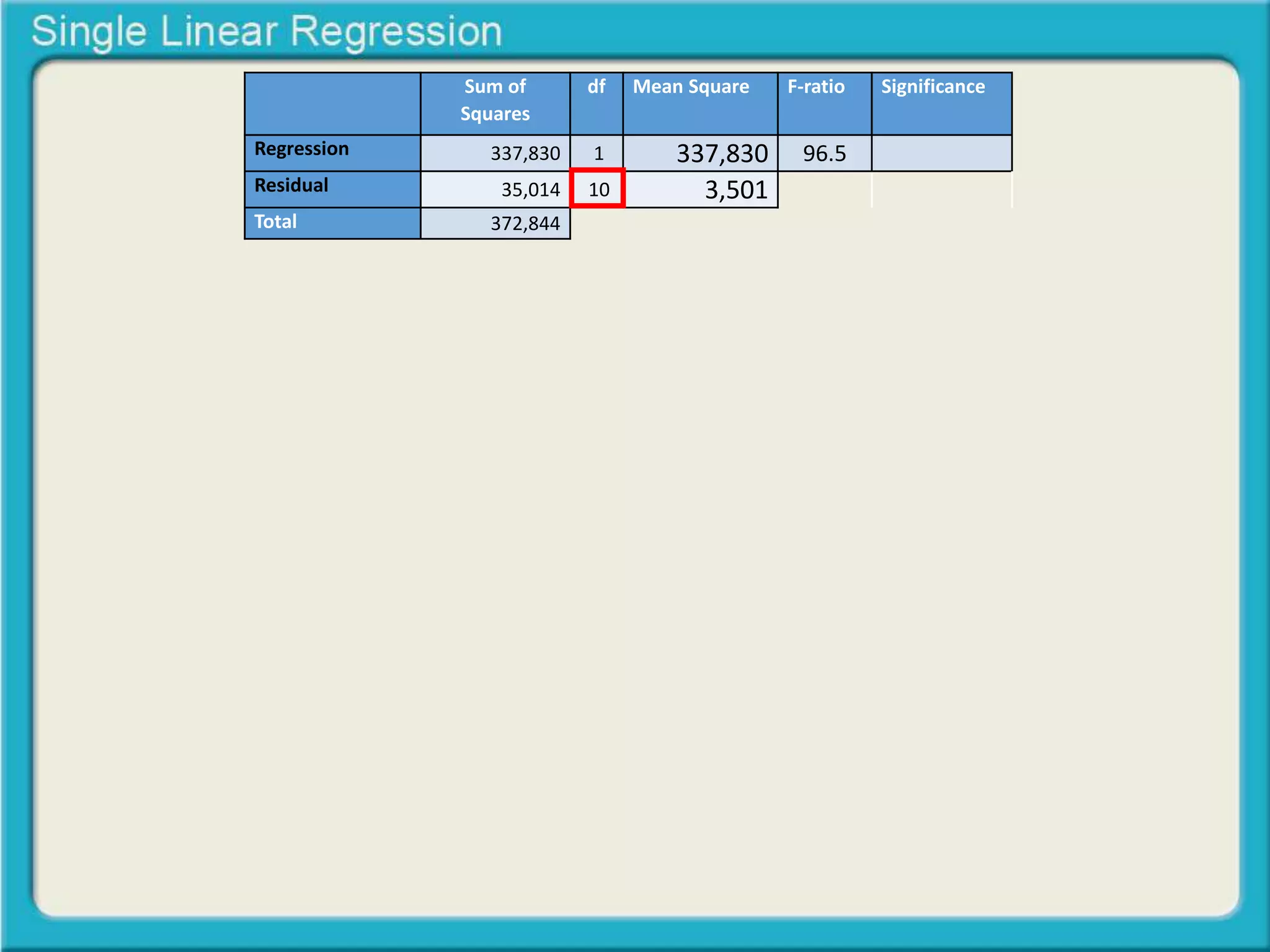Sum of 
Squares 
df Mean Square F-ratio Significance 
Regression 337,830 1 337,830 96.5 
Residual 35,014 10 3,501 
Total 372,844 
 