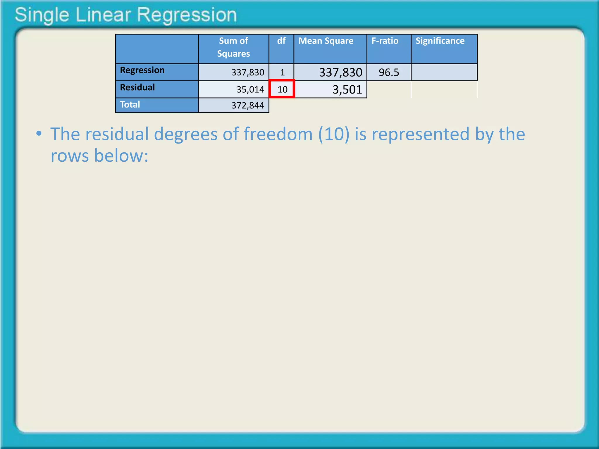 Sum of 
Squares 
df Mean Square F-ratio Significance 
Regression 337,830 1 337,830 96.5 
Residual 35,014 10 3,501 
Total 372,844 
• The residual degrees of freedom (10) is represented by the 
rows below: 
 