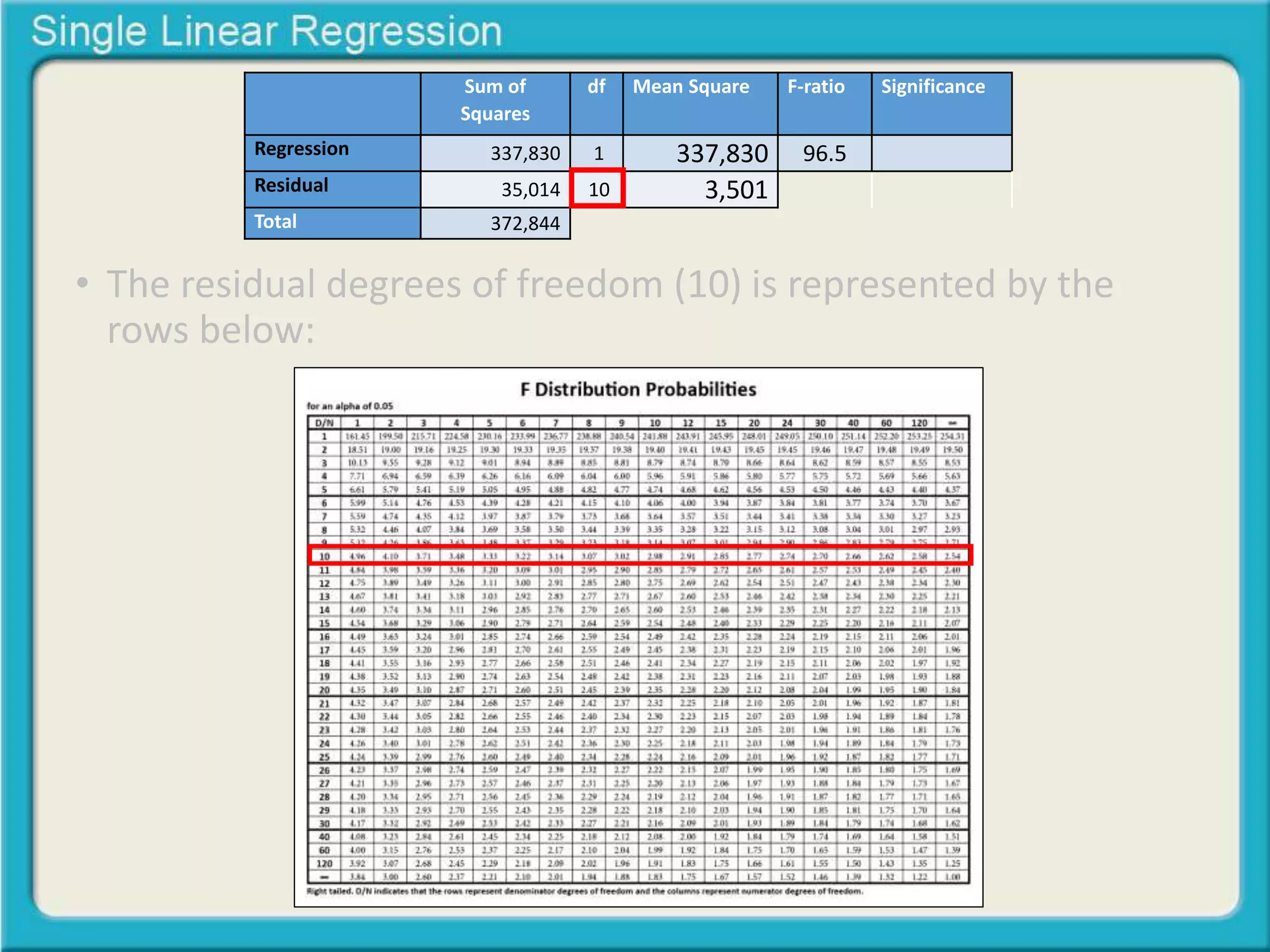 Sum of 
Squares 
df Mean Square F-ratio Significance 
Regression 337,830 1 337,830 96.5 
Residual 35,014 10 3,501 
Total 372,844 
• The residual degrees of freedom (10) is represented by the 
rows below: 
 