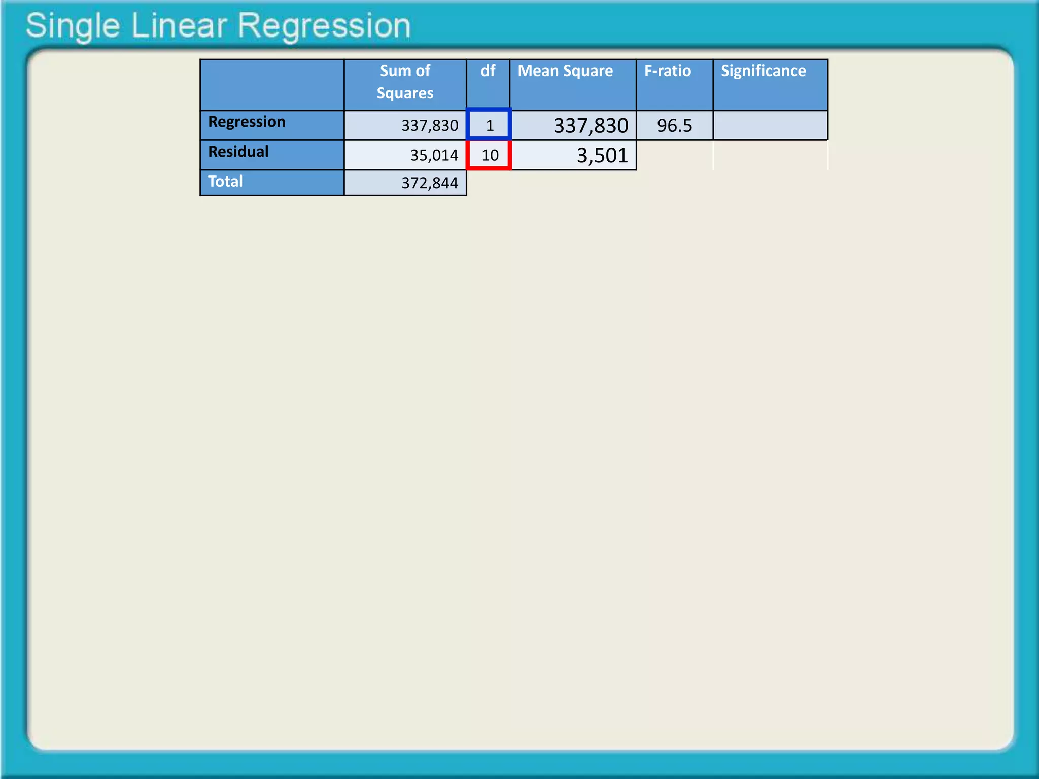 Sum of 
Squares 
df Mean Square F-ratio Significance 
Regression 337,830 1 337,830 96.5 
Residual 35,014 10 3,501 
Total 372,844 
 