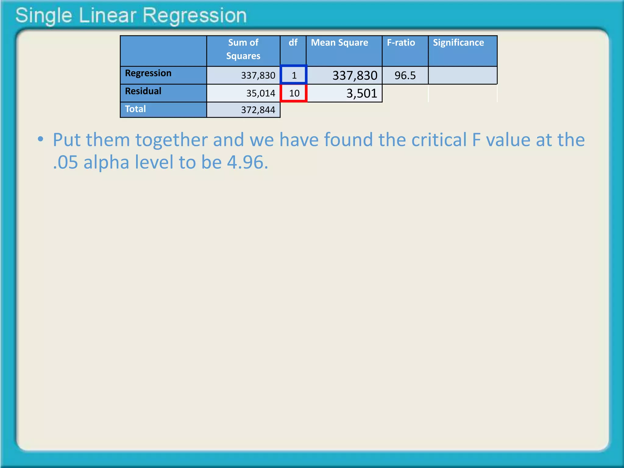 Sum of 
Squares 
df Mean Square F-ratio Significance 
Regression 337,830 1 337,830 96.5 
Residual 35,014 10 3,501 
Total 372,844 
• Put them together and we have found the critical F value at the 
.05 alpha level to be 4.96. 
 