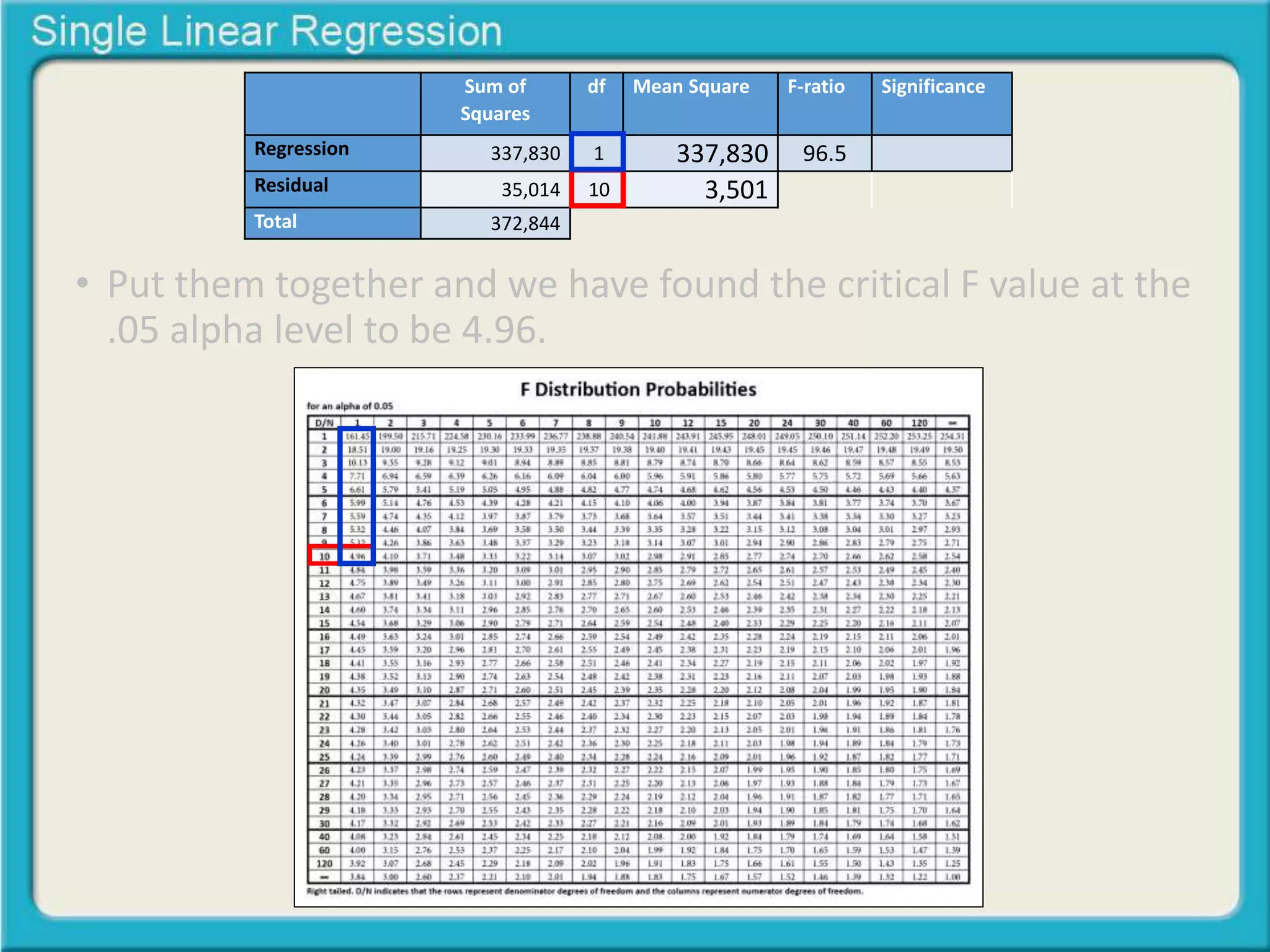 Sum of 
Squares 
df Mean Square F-ratio Significance 
Regression 337,830 1 337,830 96.5 
Residual 35,014 10 3,501 
Total 372,844 
• Put them together and we have found the critical F value at the 
.05 alpha level to be 4.96. 
 