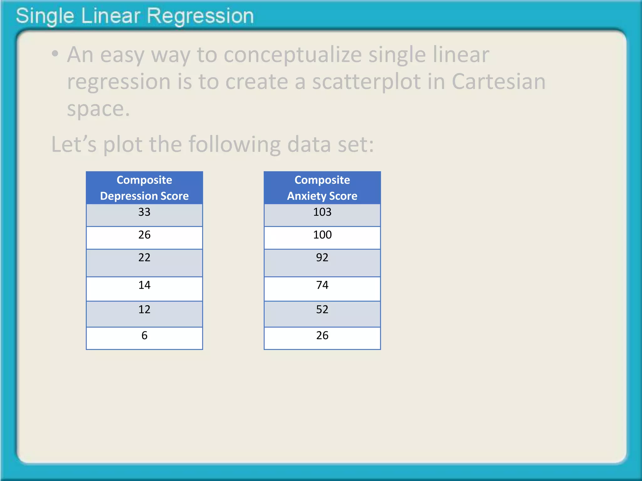 • An easy way to conceptualize single linear 
regression is to create a scatterplot in Cartesian 
space. 
Let’s plot the following data set: 
Composite 
Depression Score 
33 
26 
22 
14 
12 
6 
Composite 
Anxiety Score 
103 
100 
92 
74 
52 
26 
 