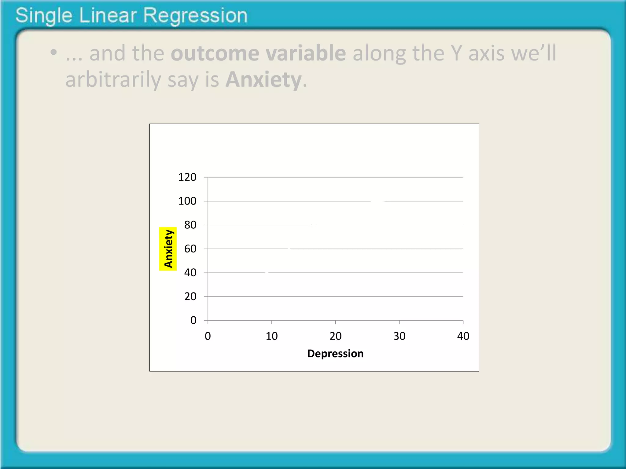 • ... and the outcome variable along the Y axis we’ll 
arbitrarily say is Anxiety. 
120 
100 
80 
60 
40 
20 
0 
Relationship between 
Depression & Anxiety 
0 10 20 30 40 
Anxiety 
Depression 
 