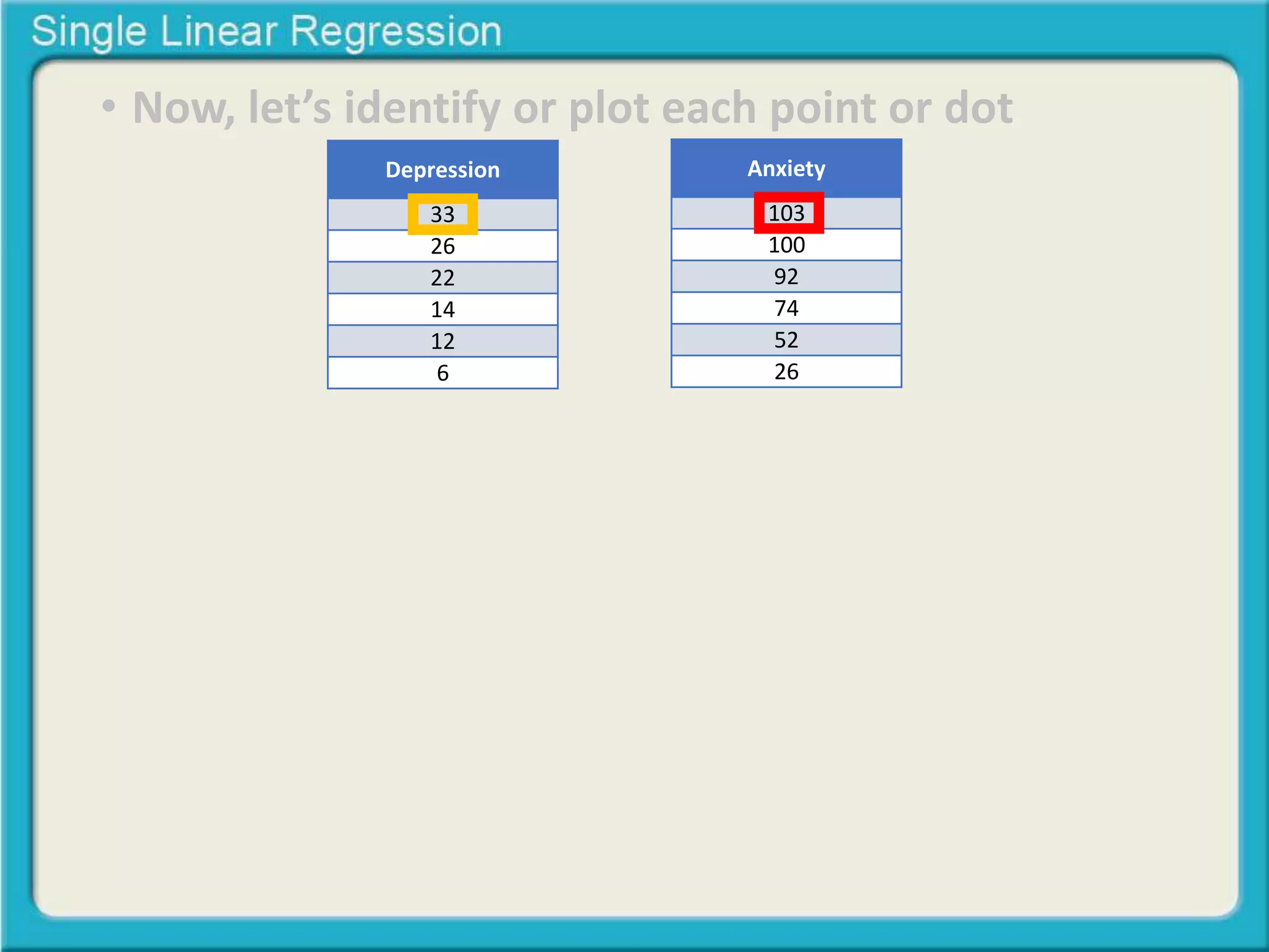 • Now, let’s identify or plot each point or dot 
Depression 
33 
26 
22 
14 
12 
6 
Anxiety 
103 
100 
92 
74 
52 
26 
 