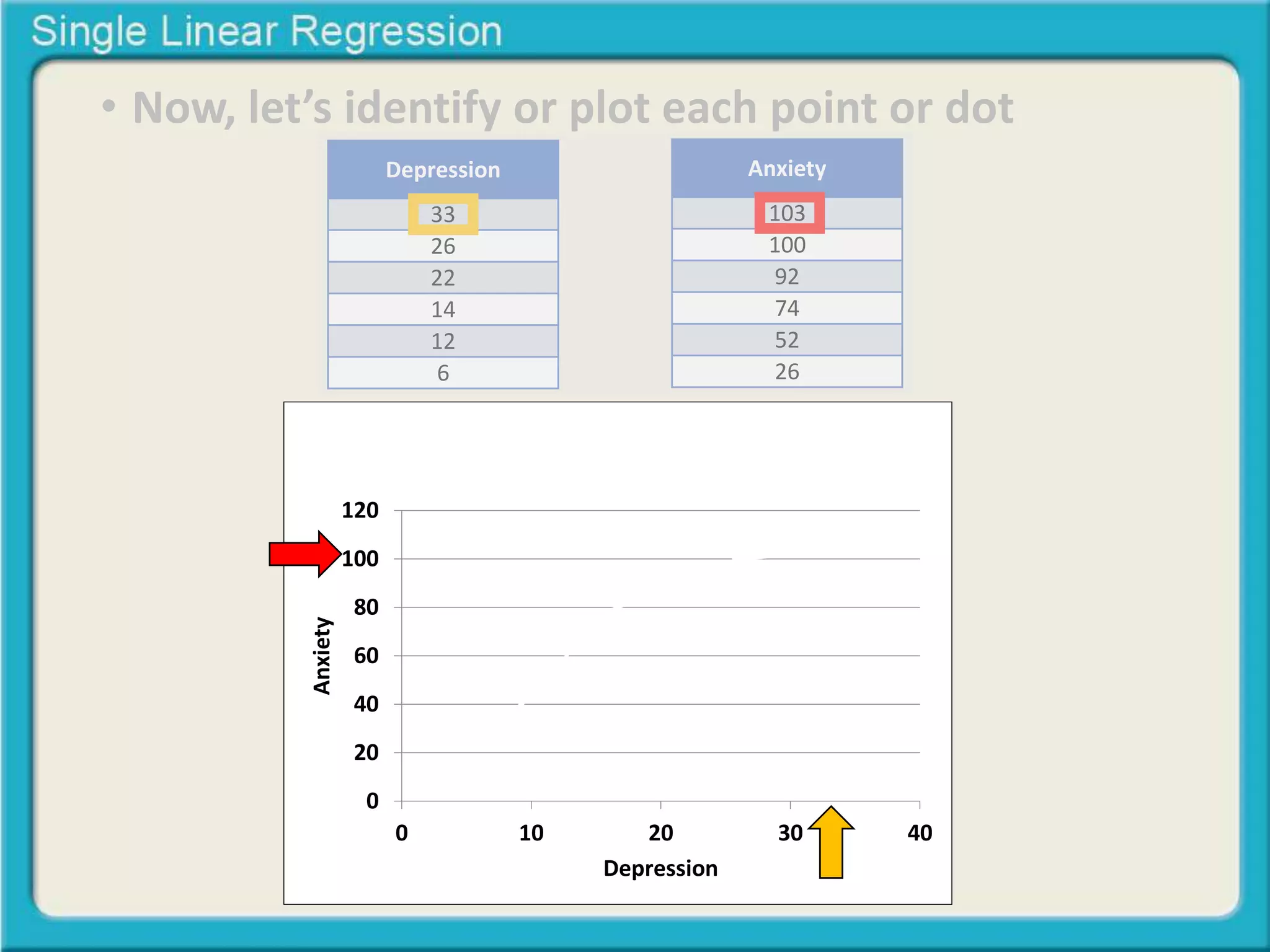 • Now, let’s identify or plot each point or dot 
Depression 
33 
26 
22 
14 
12 
6 
Anxiety 
103 
100 
92 
74 
52 
26 
120 
100 
80 
60 
40 
20 
0 
Relationship between 
Depression & Anxiety 
0 10 20 30 40 
Anxiety 
Depression 
 