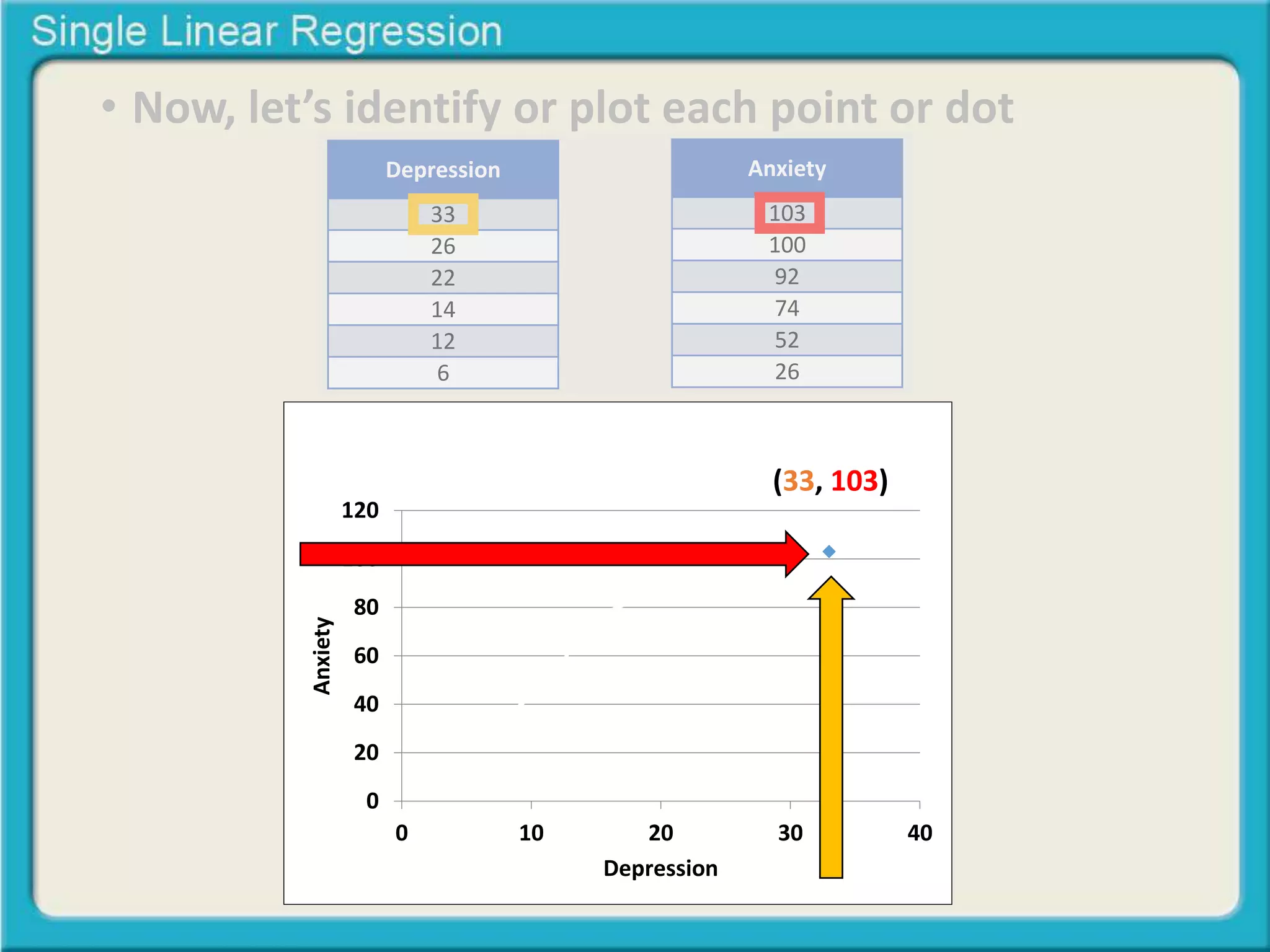 • Now, let’s identify or plot each point or dot 
Depression 
33 
26 
22 
14 
12 
6 
Anxiety 
103 
100 
92 
74 
52 
26 
120 
100 
80 
60 
40 
20 
0 
Relationship between 
Depression & Anxiety (33, 103) 
0 10 20 30 40 
Anxiety 
Depression 
 