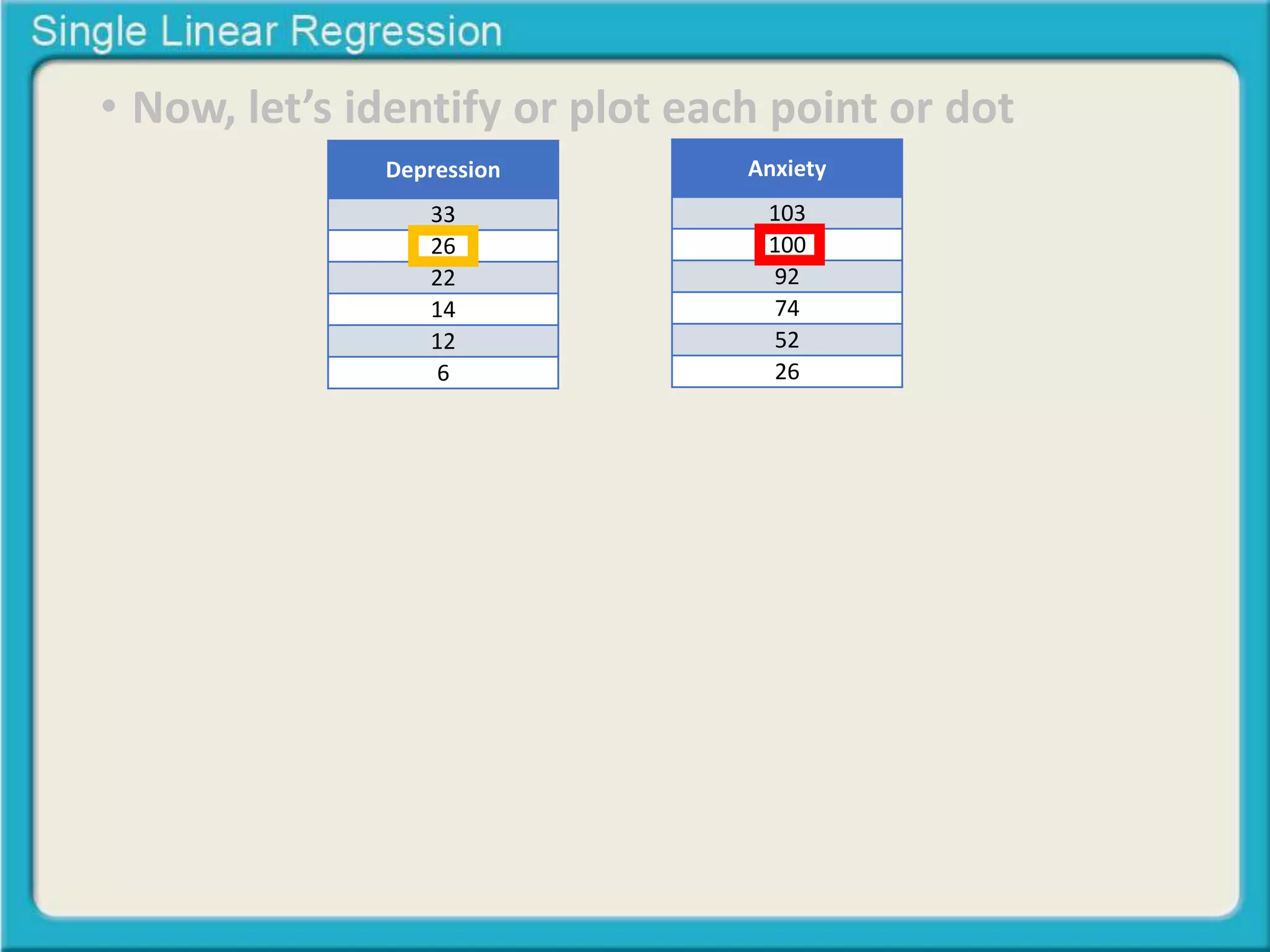 • Now, let’s identify or plot each point or dot 
Depression 
33 
26 
22 
14 
12 
6 
Anxiety 
103 
100 
92 
74 
52 
26 
 
