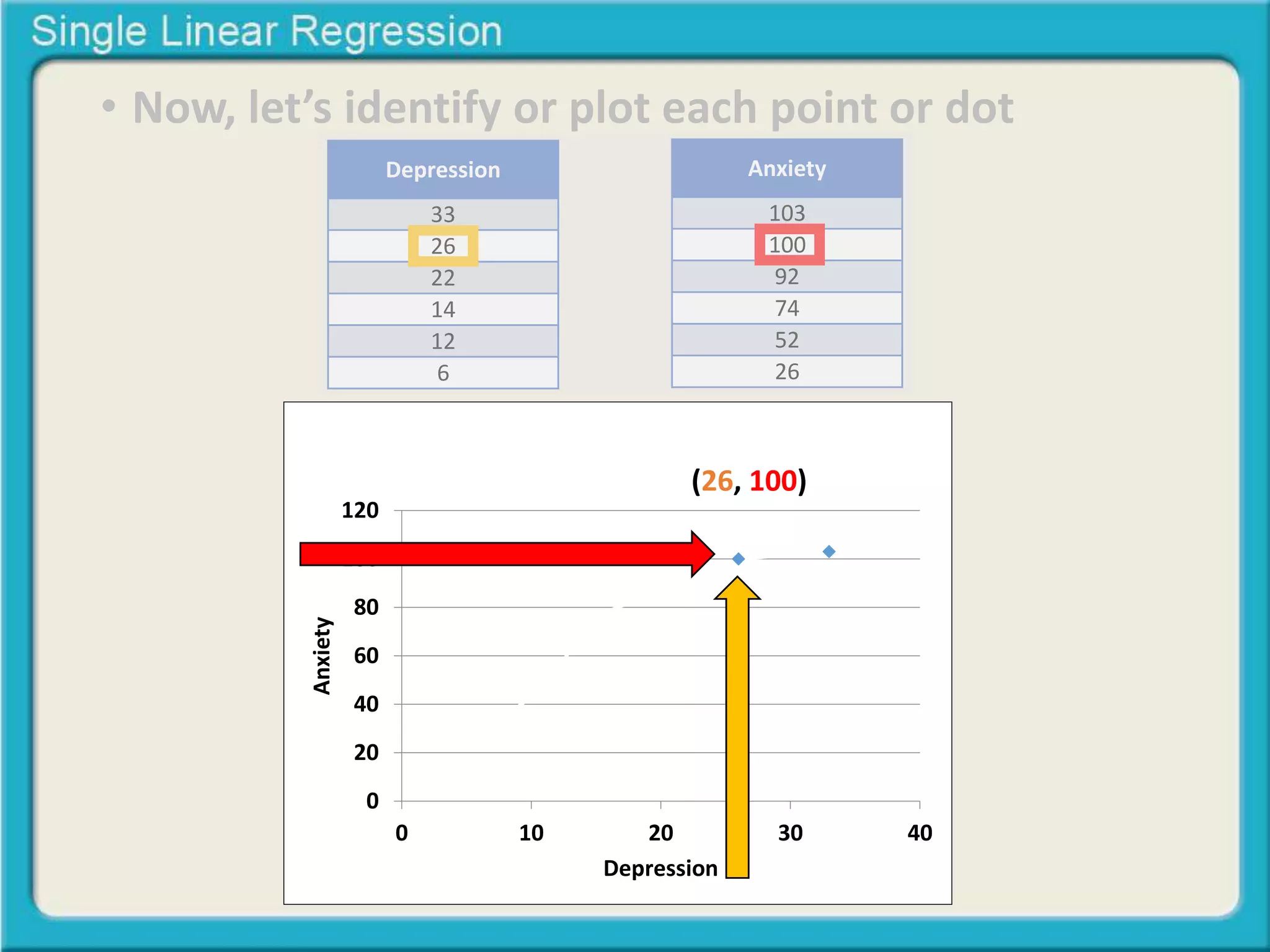 • Now, let’s identify or plot each point or dot 
Depression 
33 
26 
22 
14 
12 
6 
Anxiety 
103 
100 
92 
74 
52 
26 
120 
100 
80 
60 
40 
20 
0 
Relationship between 
Depression & Anx(i2e6ty, 100) 
0 10 20 30 40 
Anxiety 
Depression 
 