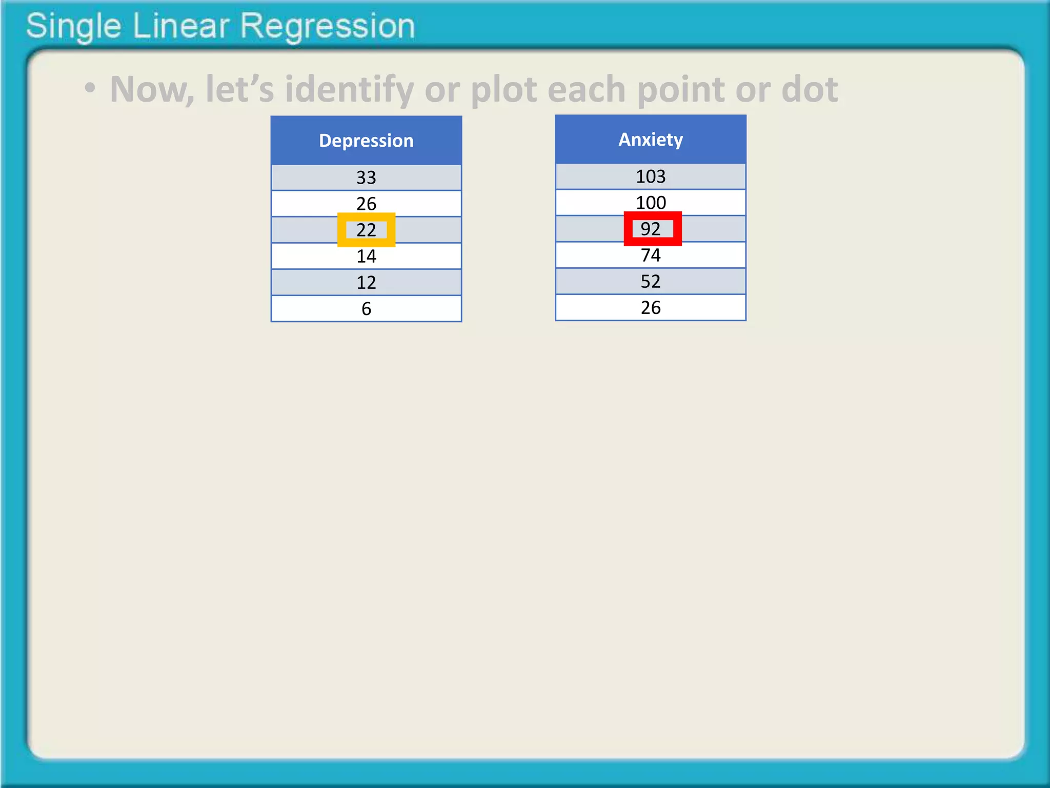 • Now, let’s identify or plot each point or dot 
Depression 
33 
26 
22 
14 
12 
6 
Anxiety 
103 
100 
92 
74 
52 
26 
 