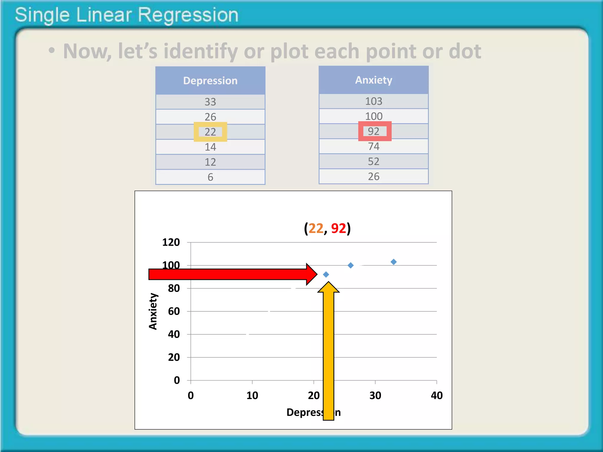 • Now, let’s identify or plot each point or dot 
Depression 
33 
26 
22 
14 
12 
6 
Anxiety 
103 
100 
92 
74 
52 
26 
120 
100 
80 
60 
40 
20 
0 
Relationship between 
Depression &( 2A2n,x 9ie2t)y 
0 10 20 30 40 
Anxiety 
Depression 
 